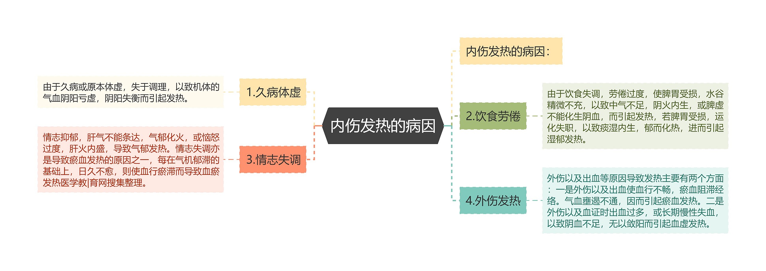 内伤发热的病因思维导图