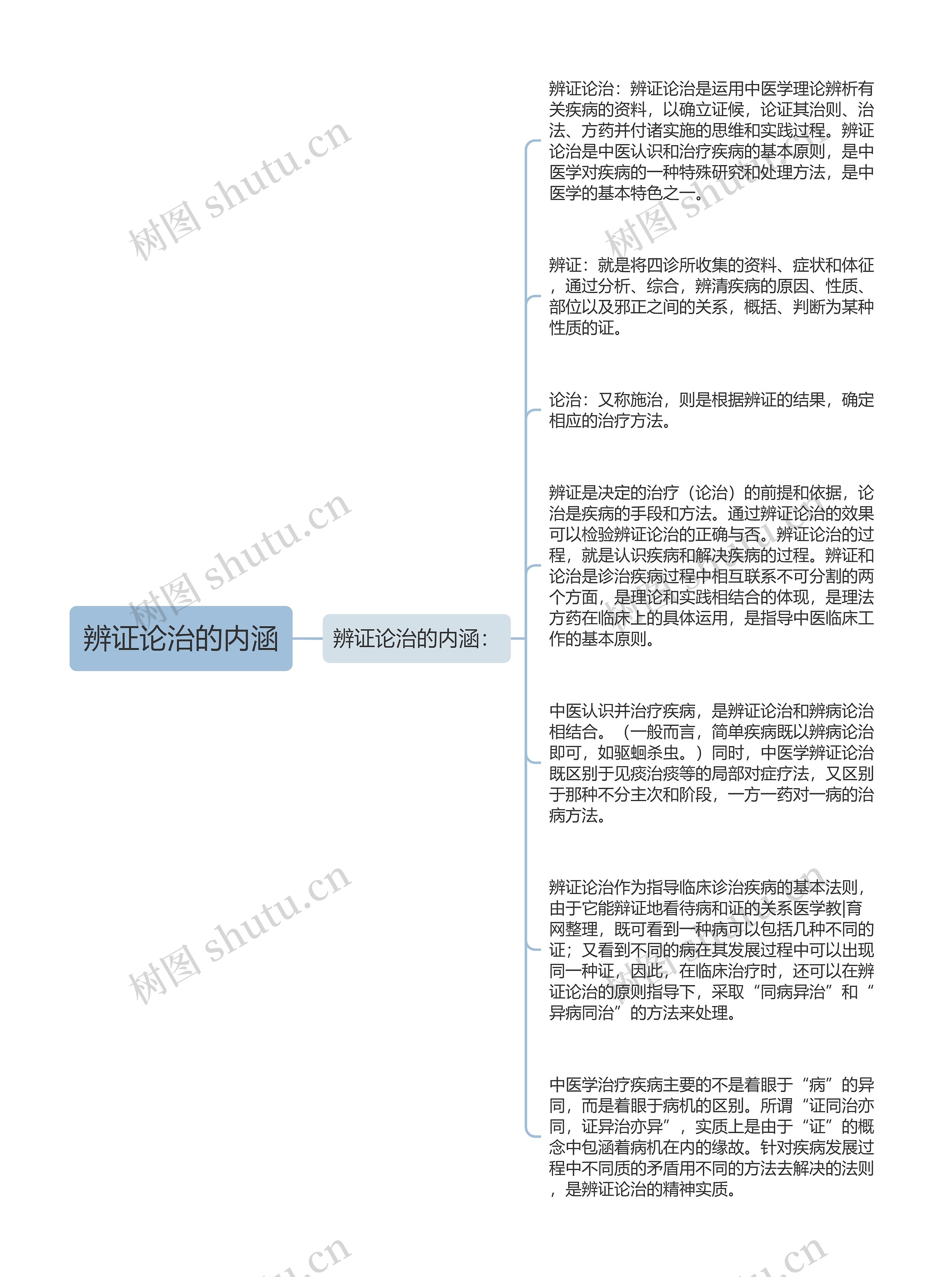 辨证论治的内涵思维导图