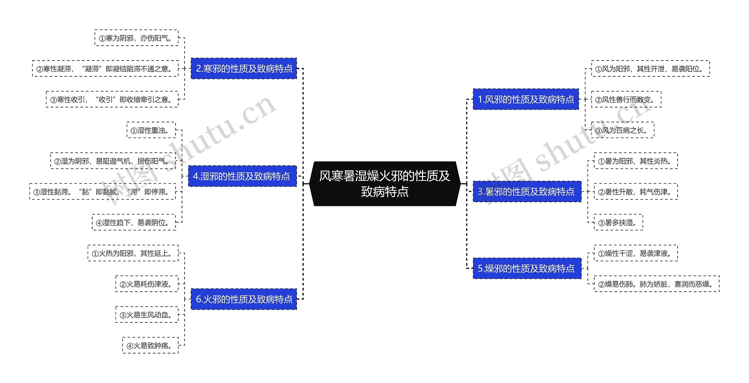 风寒暑湿燥火邪的性质及致病特点思维导图