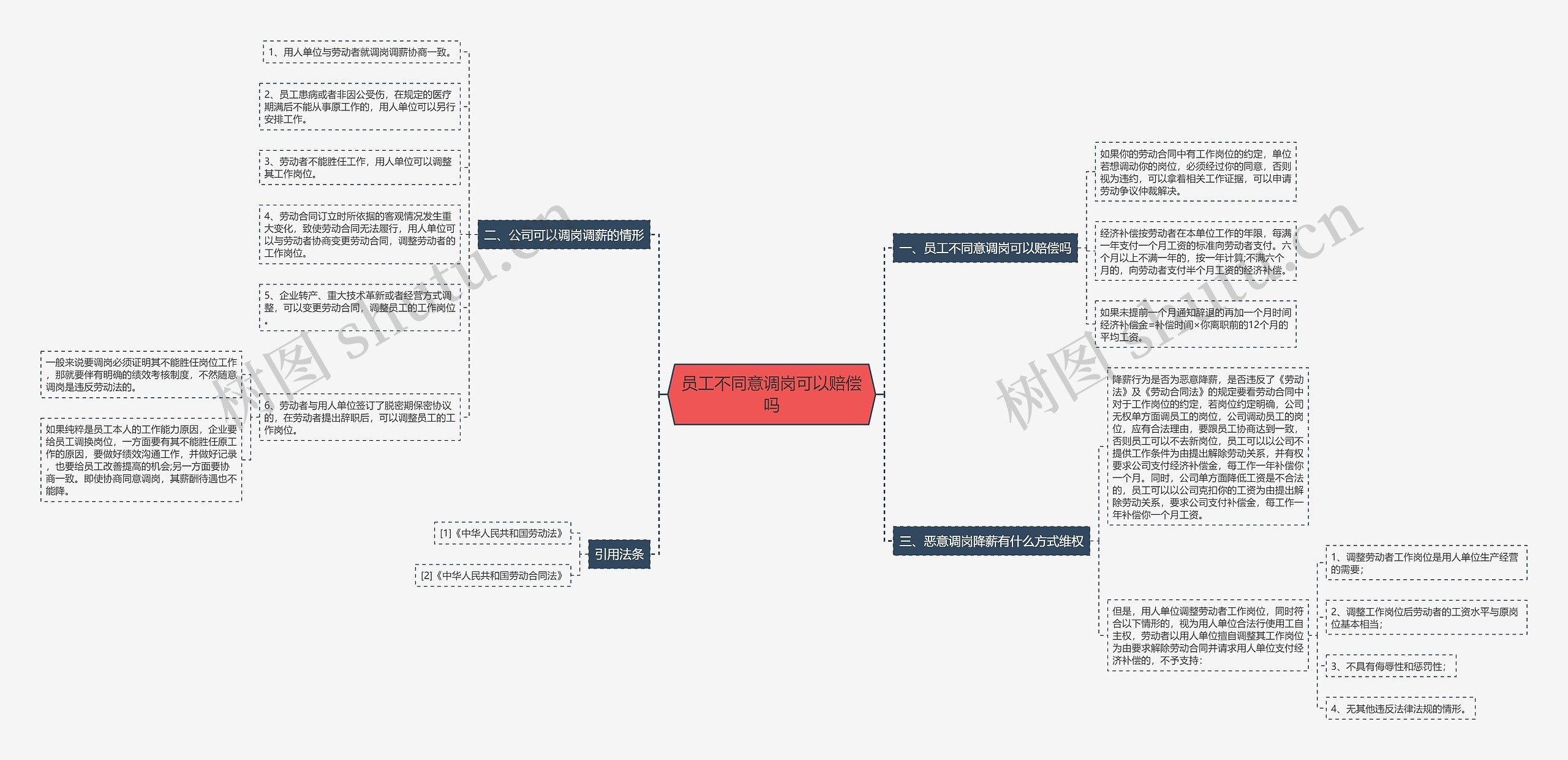 员工不同意调岗可以赔偿吗思维导图