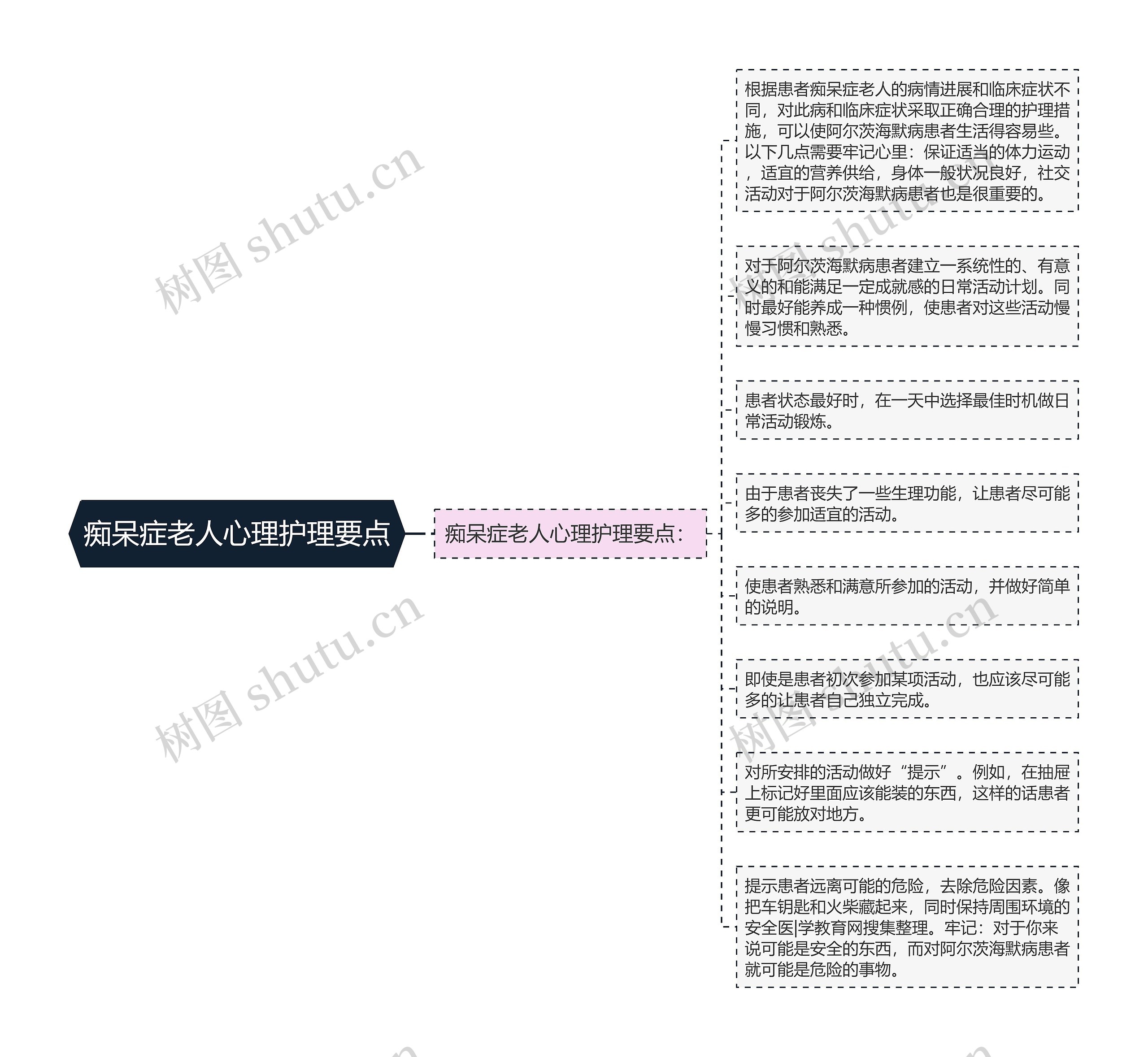 痴呆症老人心理护理要点思维导图