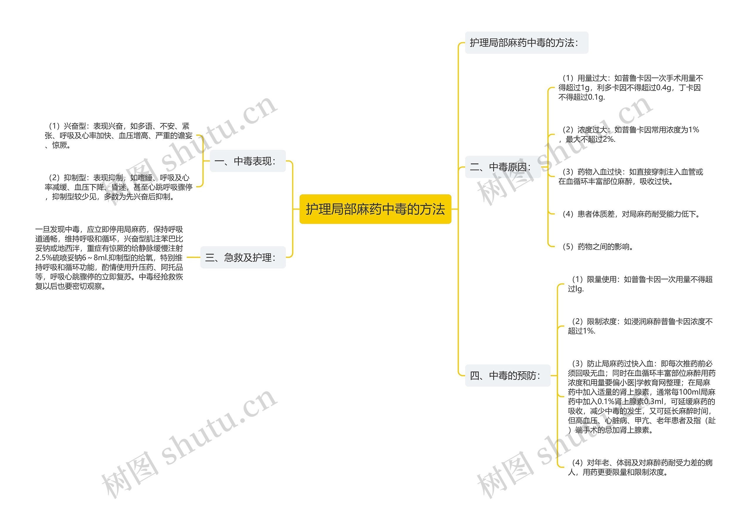 护理局部麻药中毒的方法思维导图