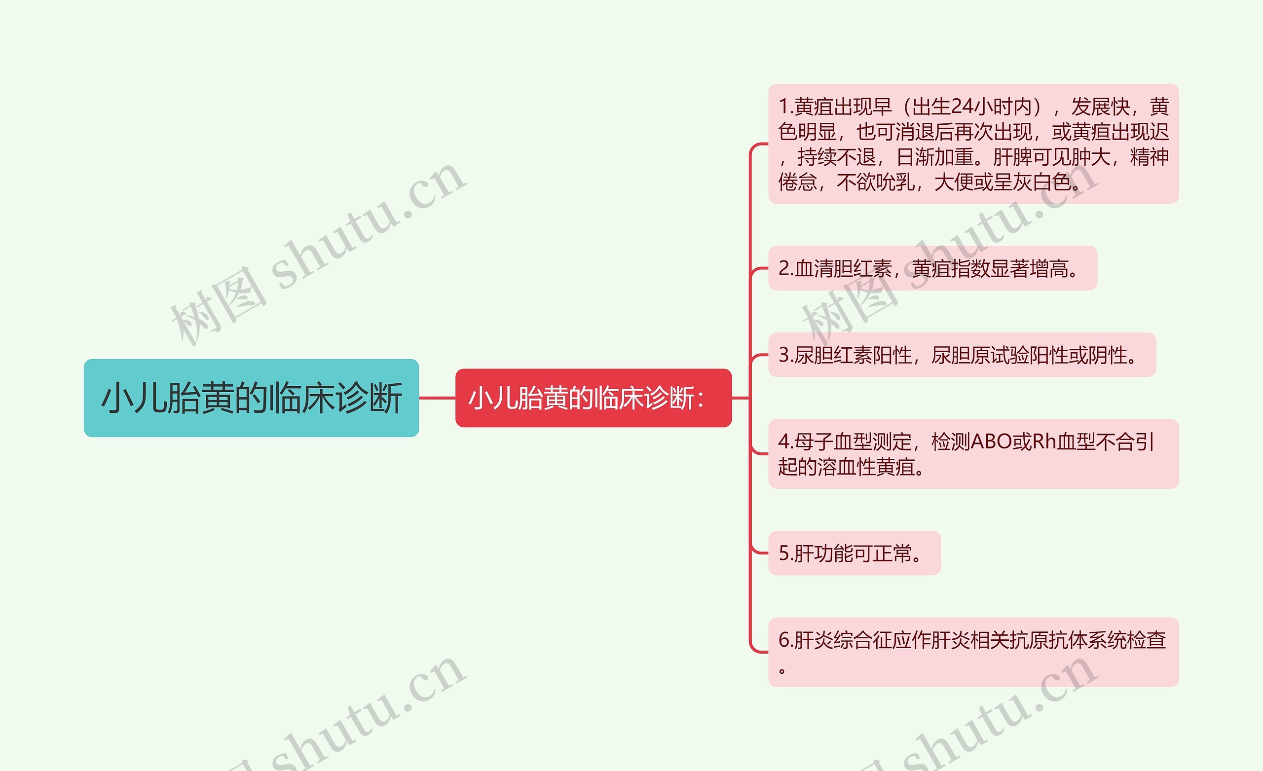 小儿胎黄的临床诊断思维导图