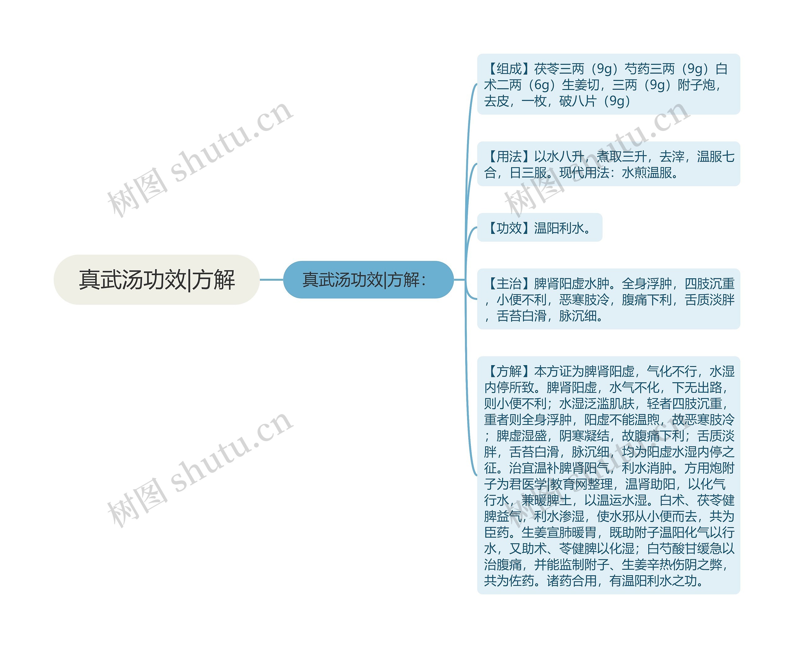 真武汤功效|方解