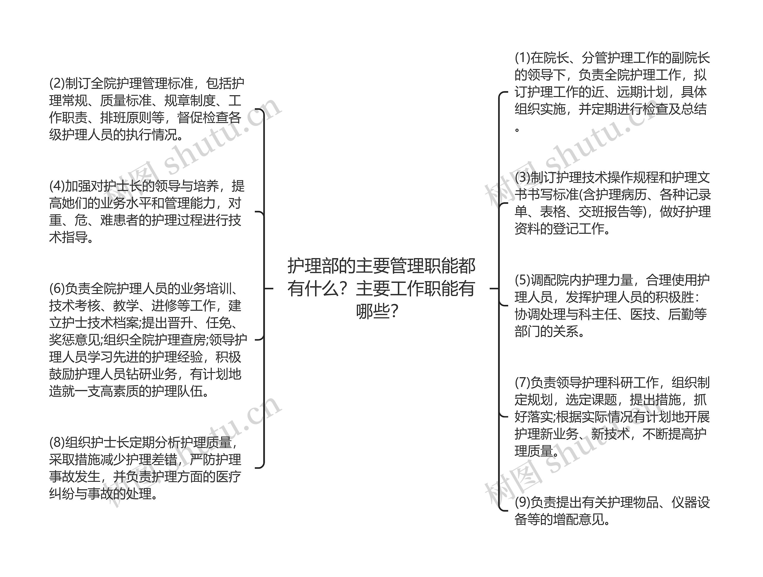 护理部的主要管理职能都有什么？主要工作职能有哪些？思维导图