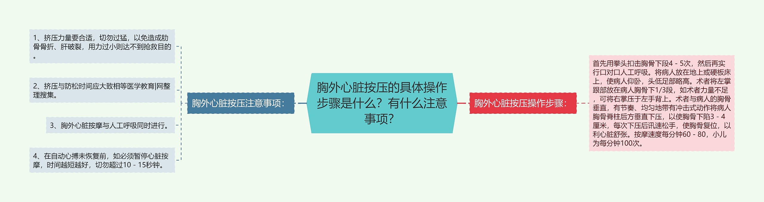 胸外心脏按压的具体操作步骤是什么？有什么注意事项？