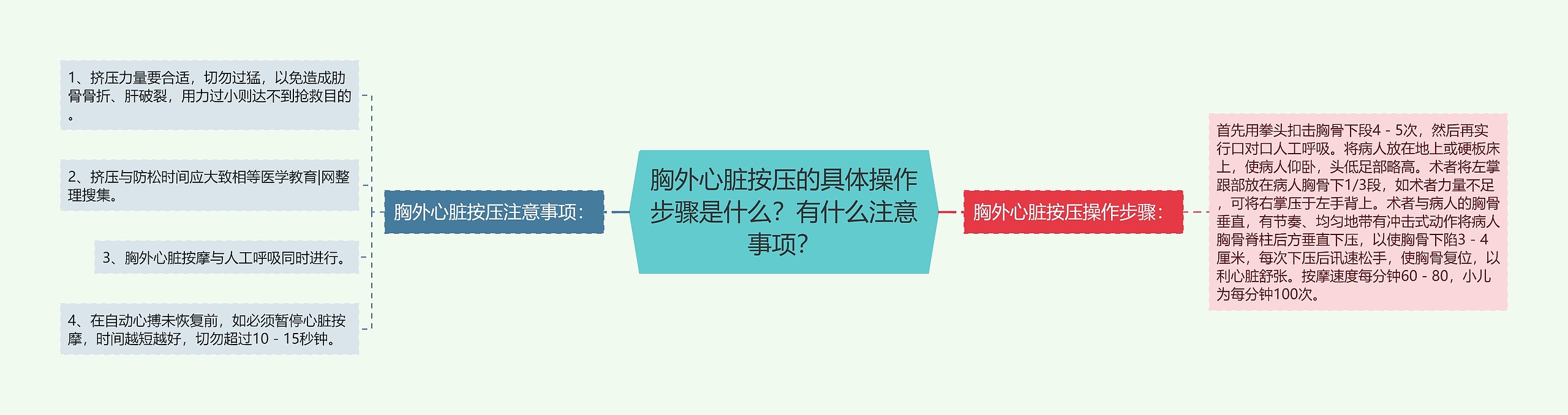 胸外心脏按压的具体操作步骤是什么?有什么注意事项? 胸外心脏按压的具体操作步骤是什么?有什么注意事项?