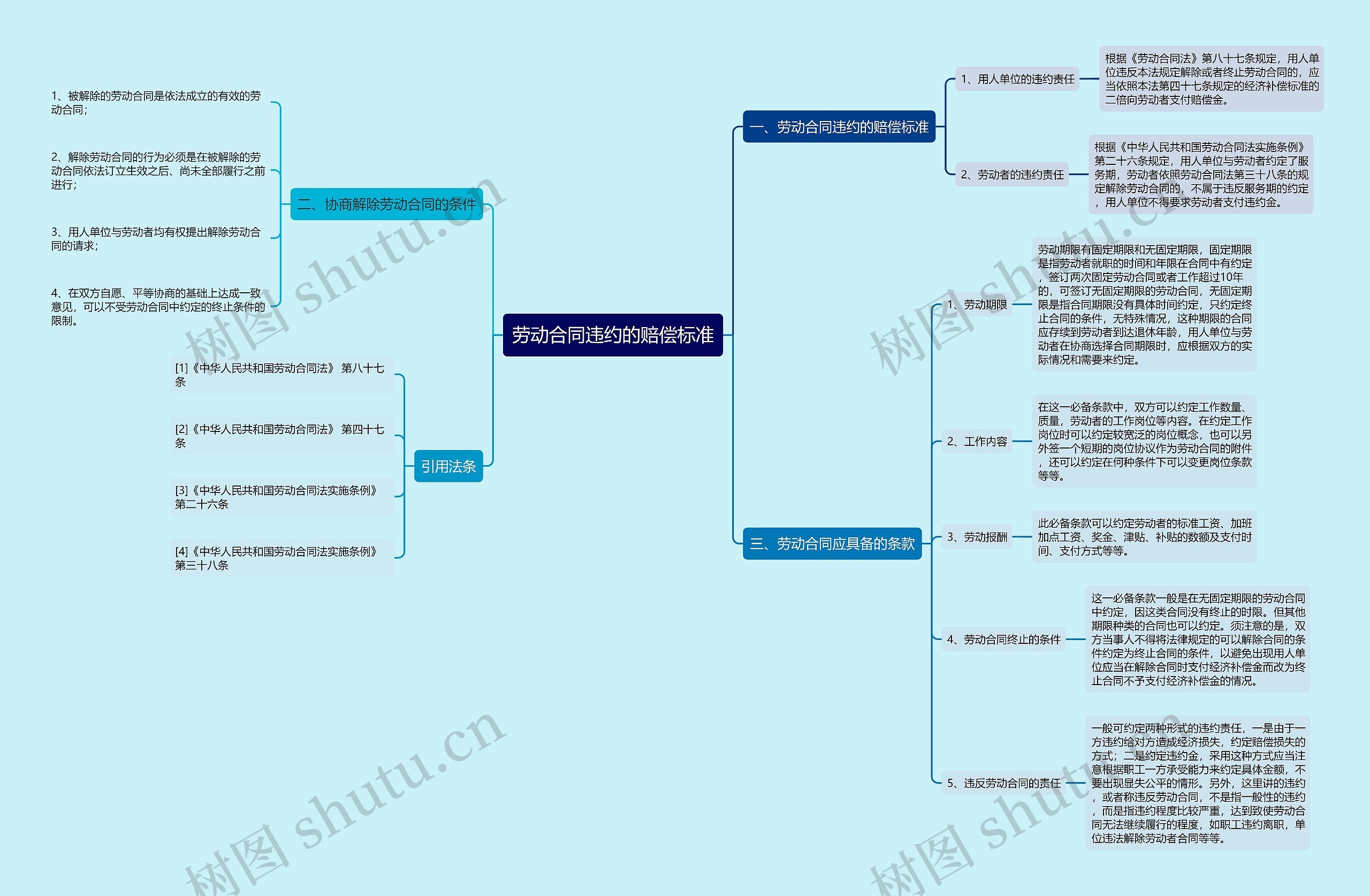 劳动合同违约的赔偿标准思维导图