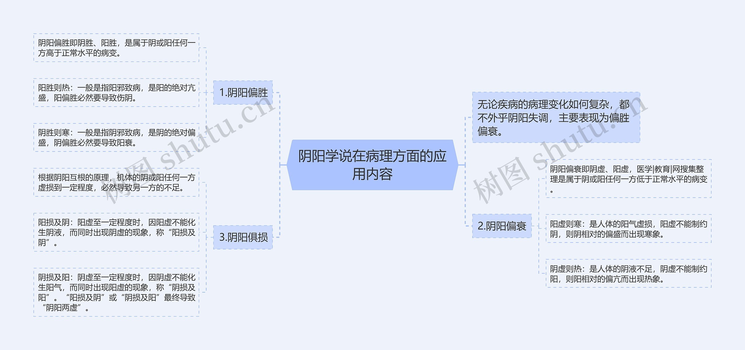 阴阳学说在病理方面的应用内容