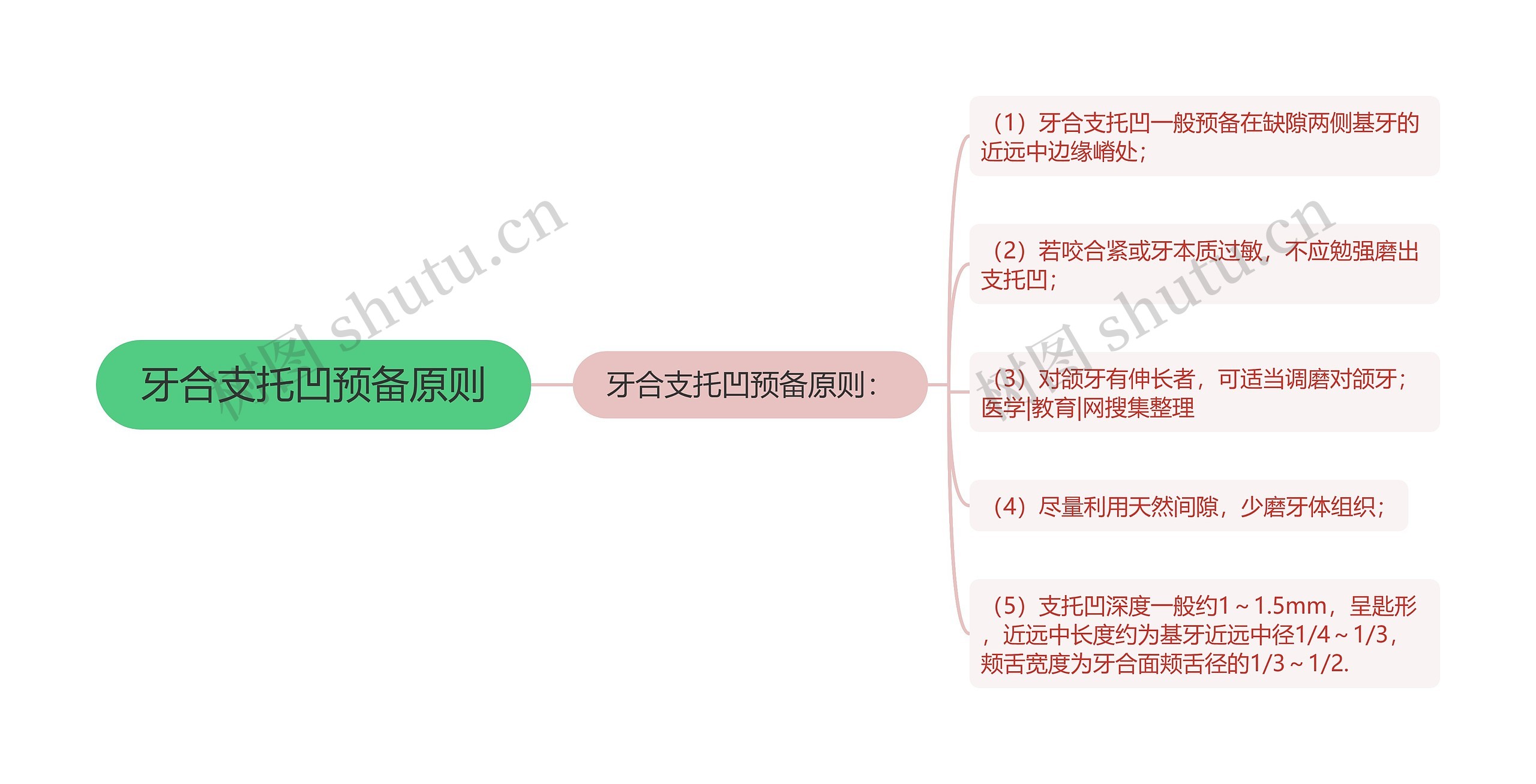 牙合支托凹预备原则