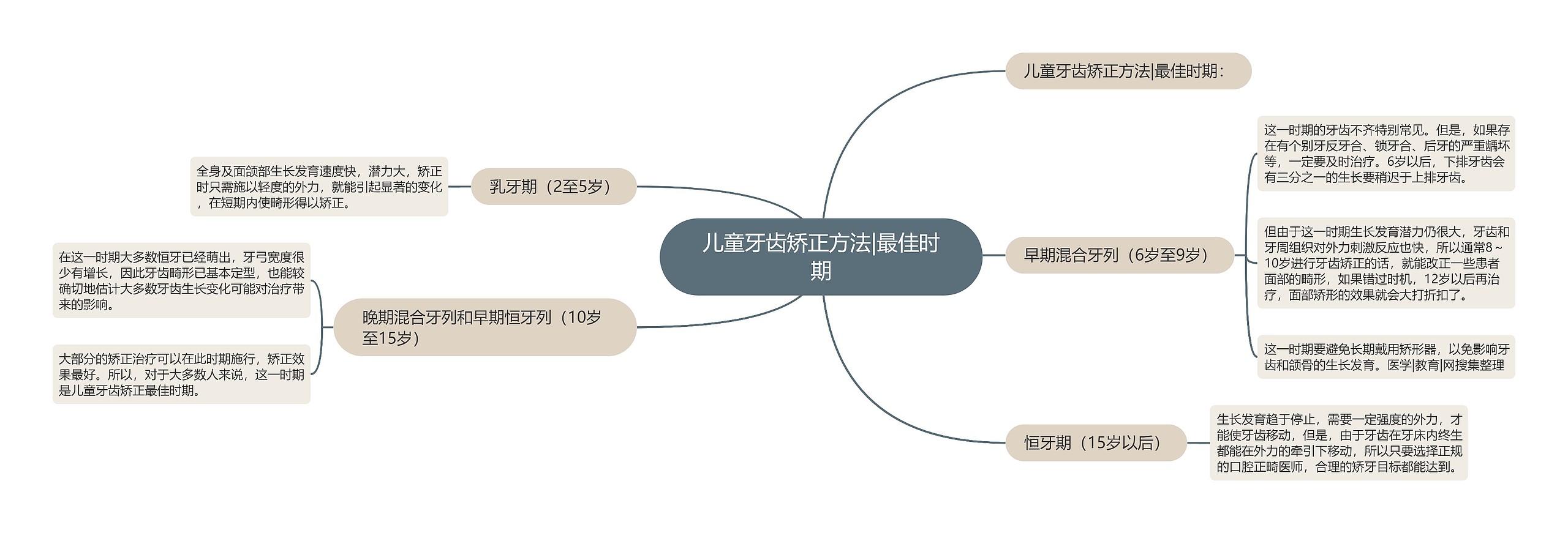 儿童牙齿矫正方法|最佳时期思维导图