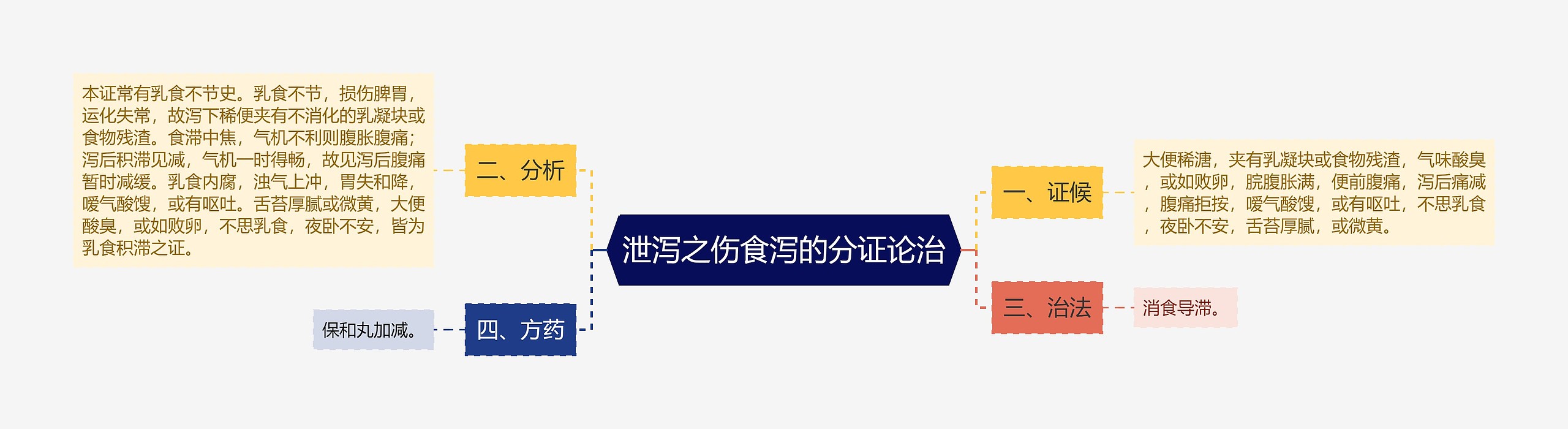 泄泻之伤食泻的分证论治