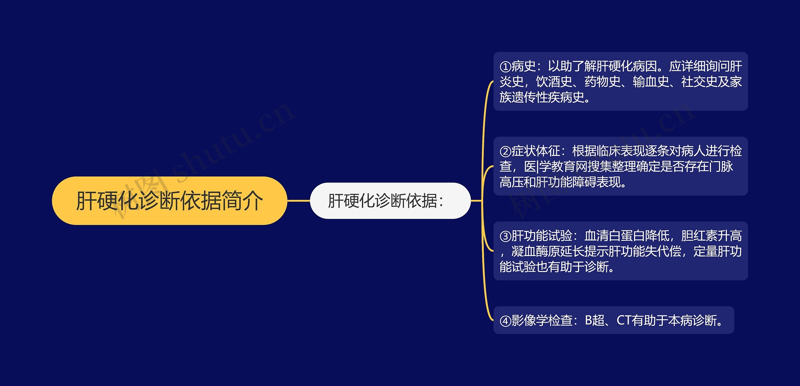 肝硬化诊断依据简介