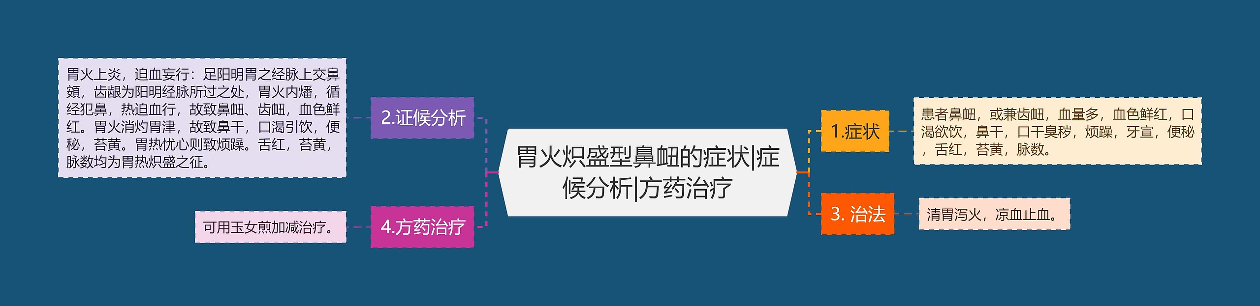 胃火炽盛型鼻衄的症状|症候分析|方药治疗 胃火炽盛型鼻衄的症状|症候分析|方药治疗