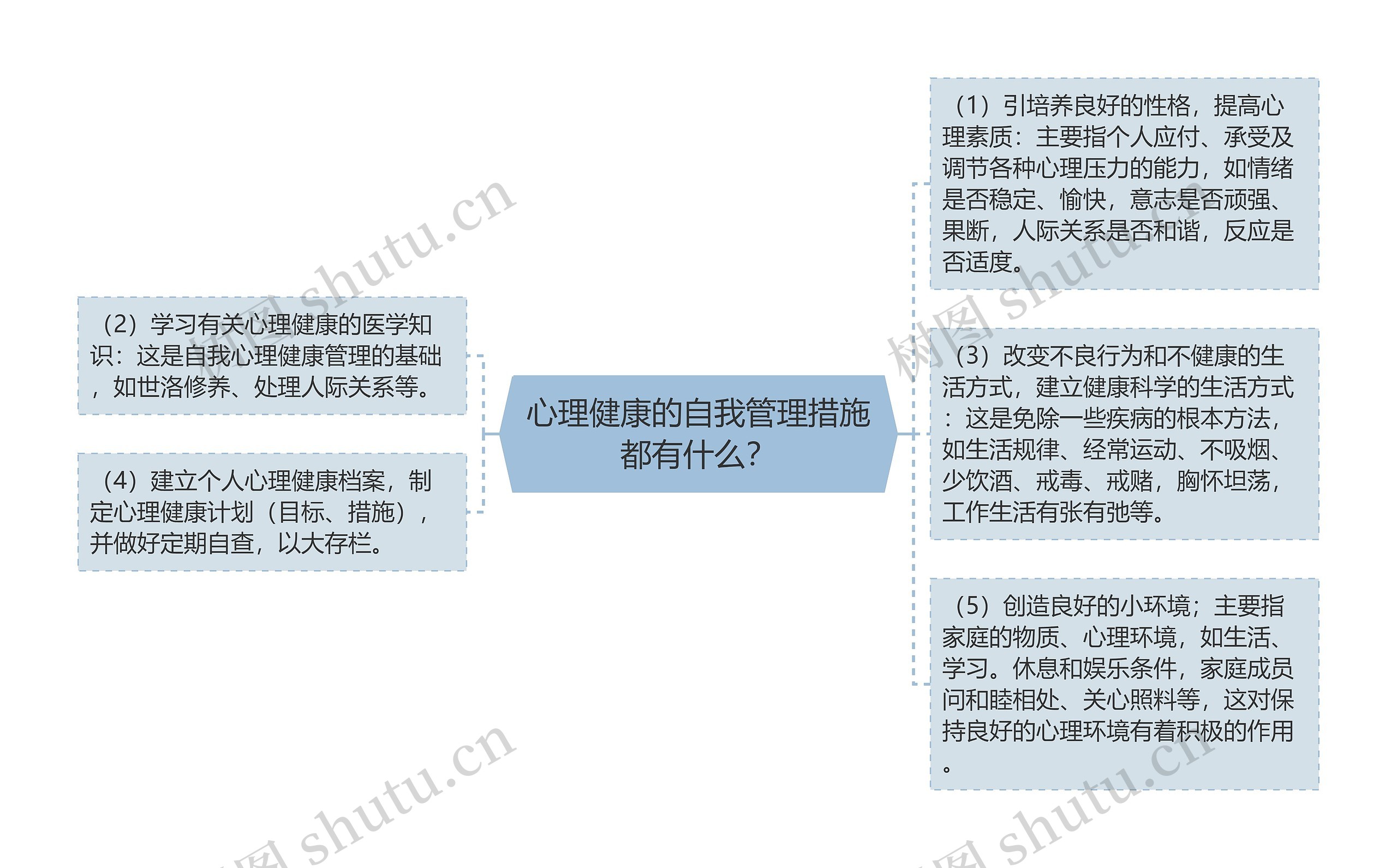 心理健康的自我管理措施都有什么？思维导图