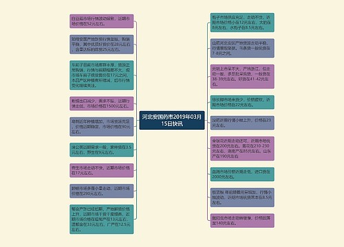 河北安国药市2019年03月15日快讯