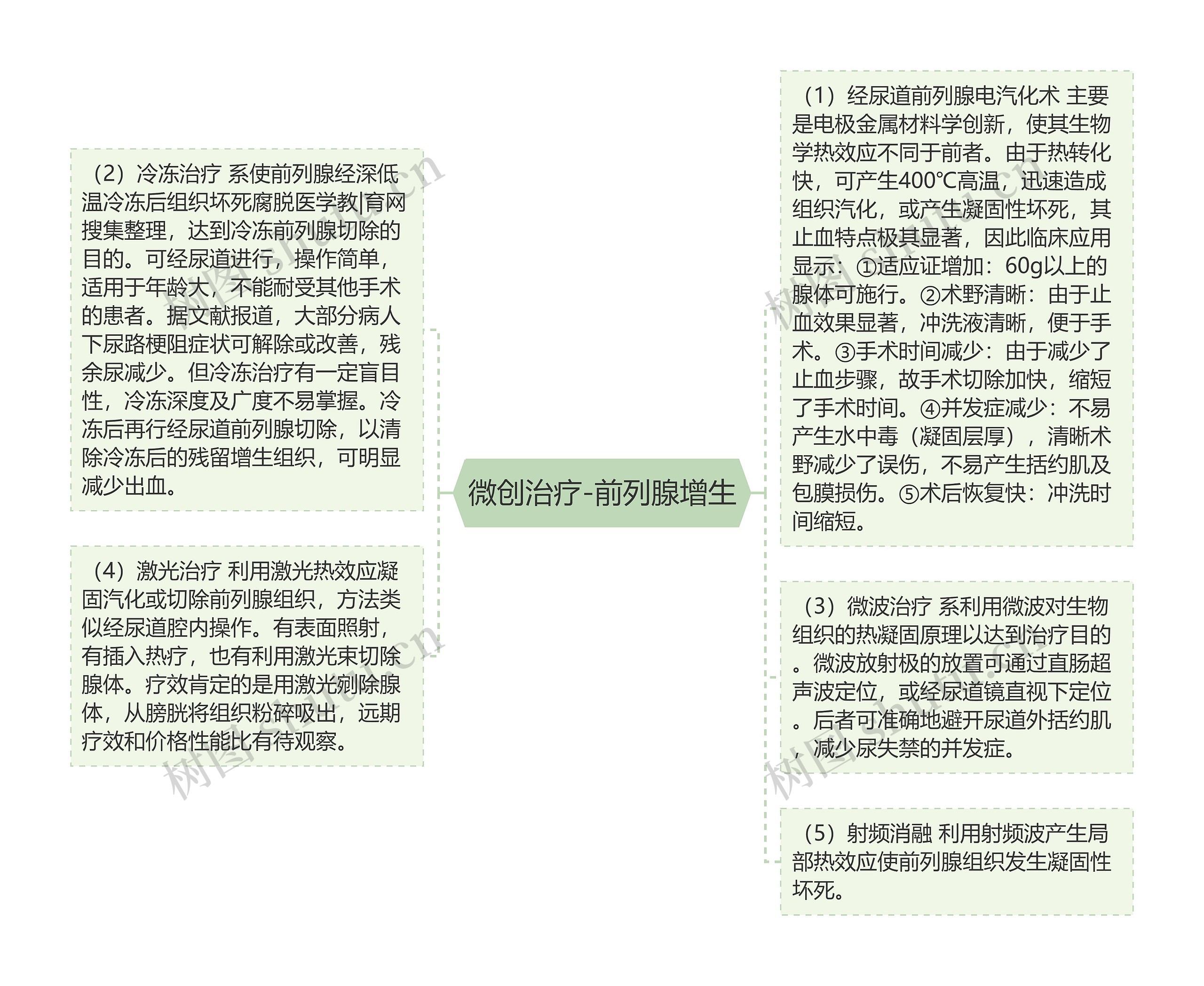 微创治疗-前列腺增生思维导图