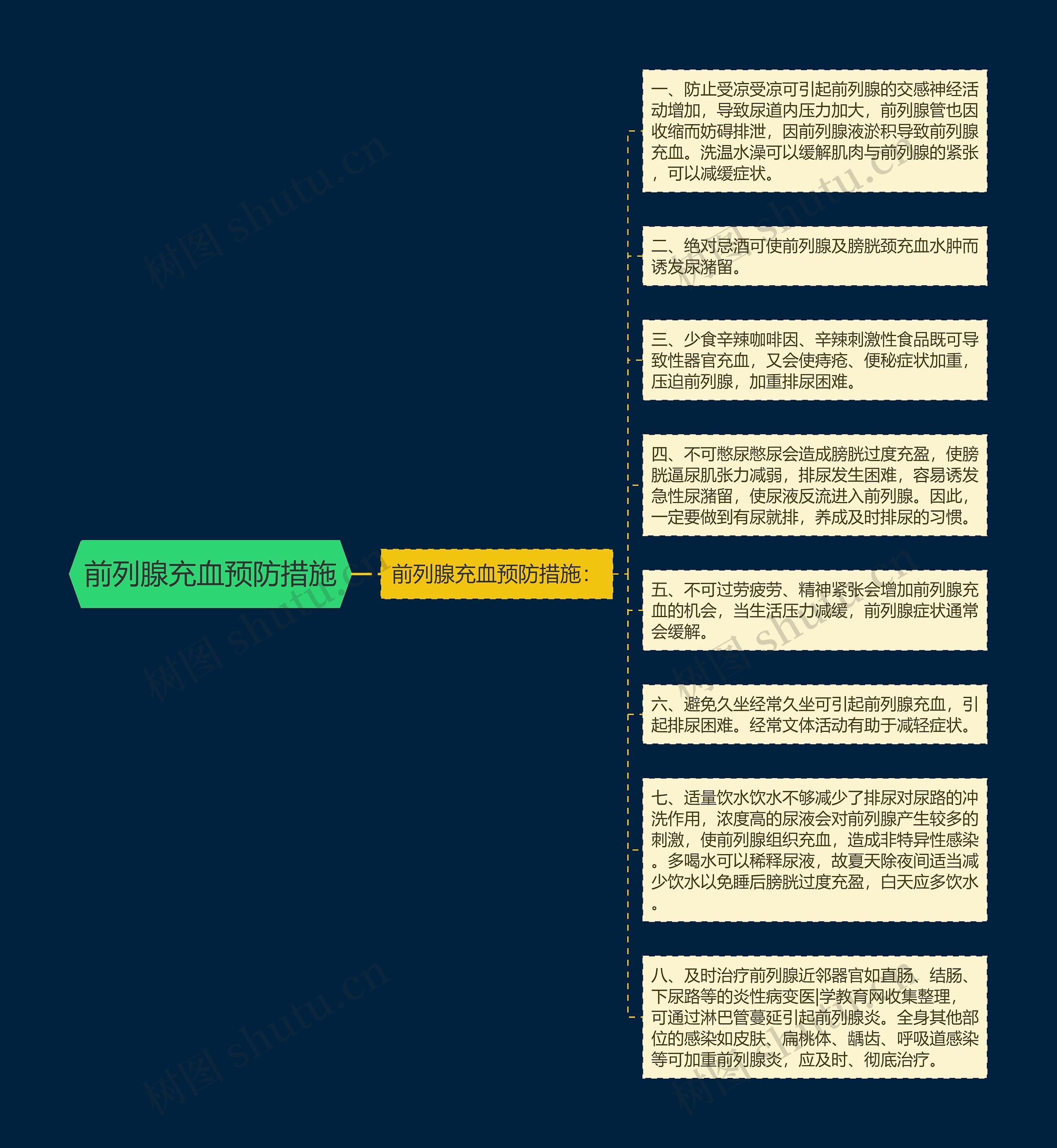 前列腺充血预防措施思维导图