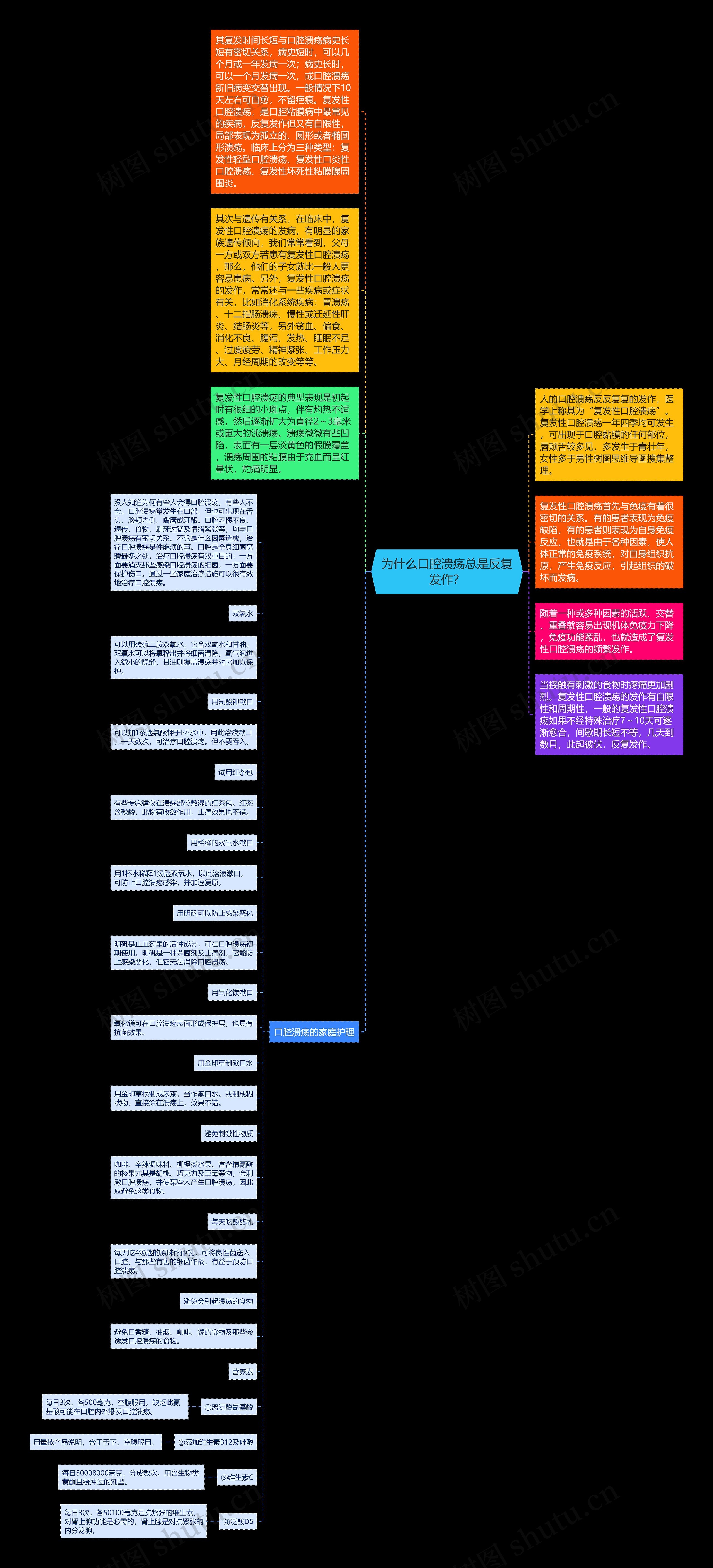 为什么口腔溃疡总是反复发作？思维导图