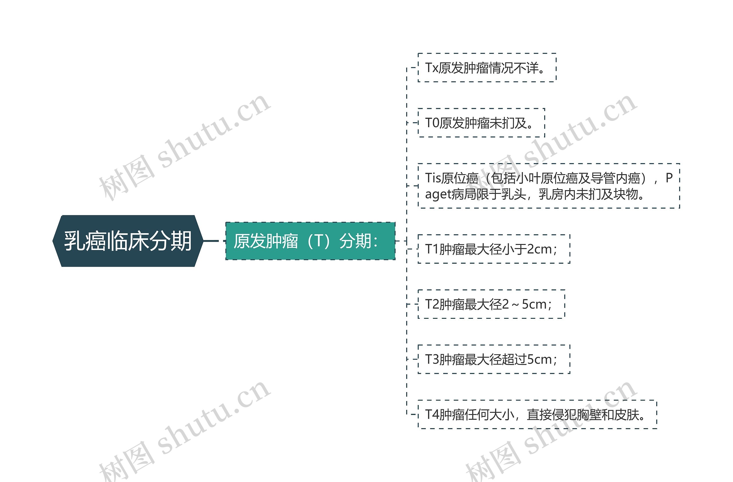 乳癌临床分期思维导图