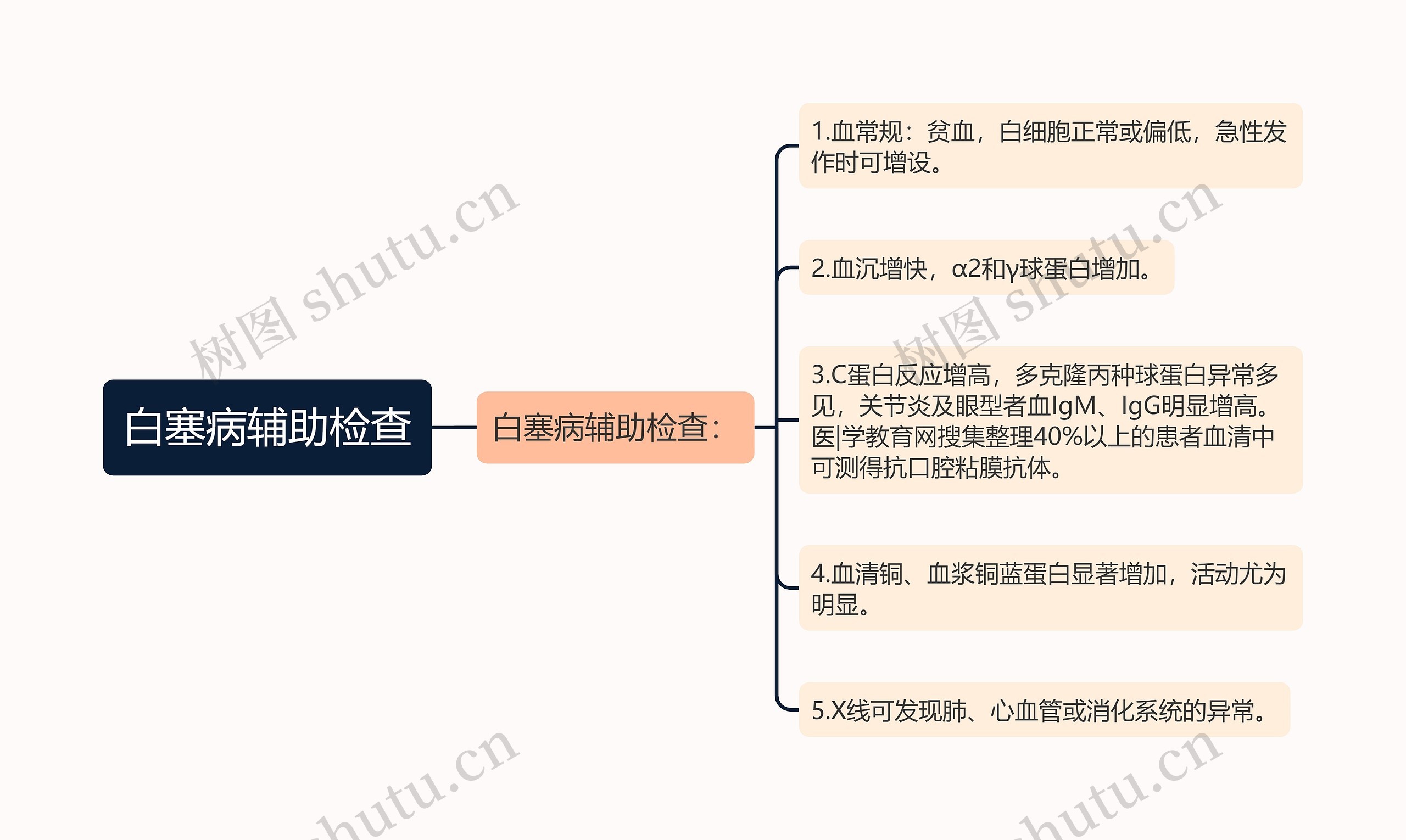 白塞病辅助检查思维导图