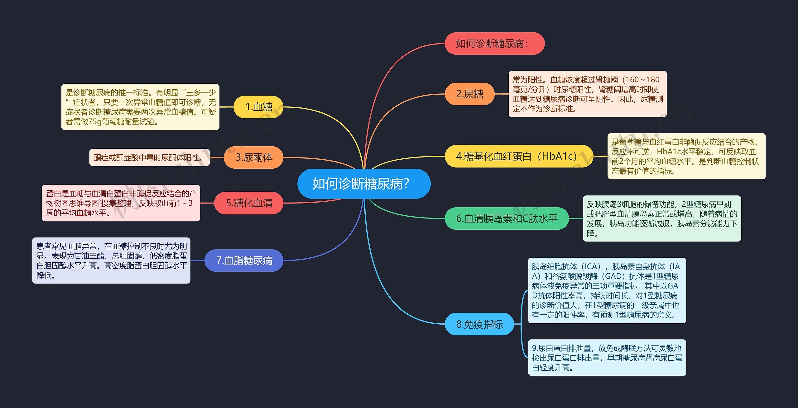 如何诊断糖尿病？思维导图