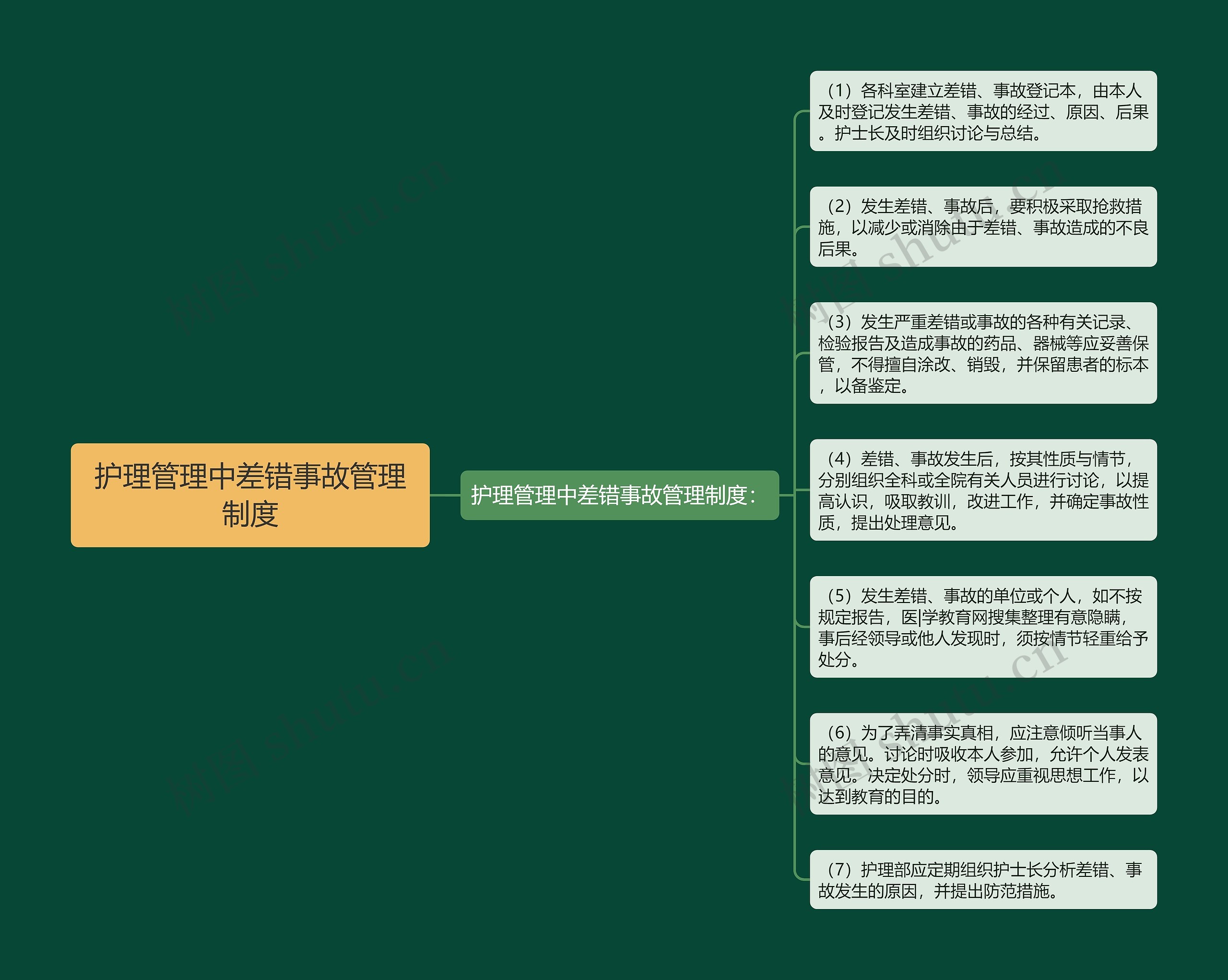 护理管理中差错事故管理制度思维导图