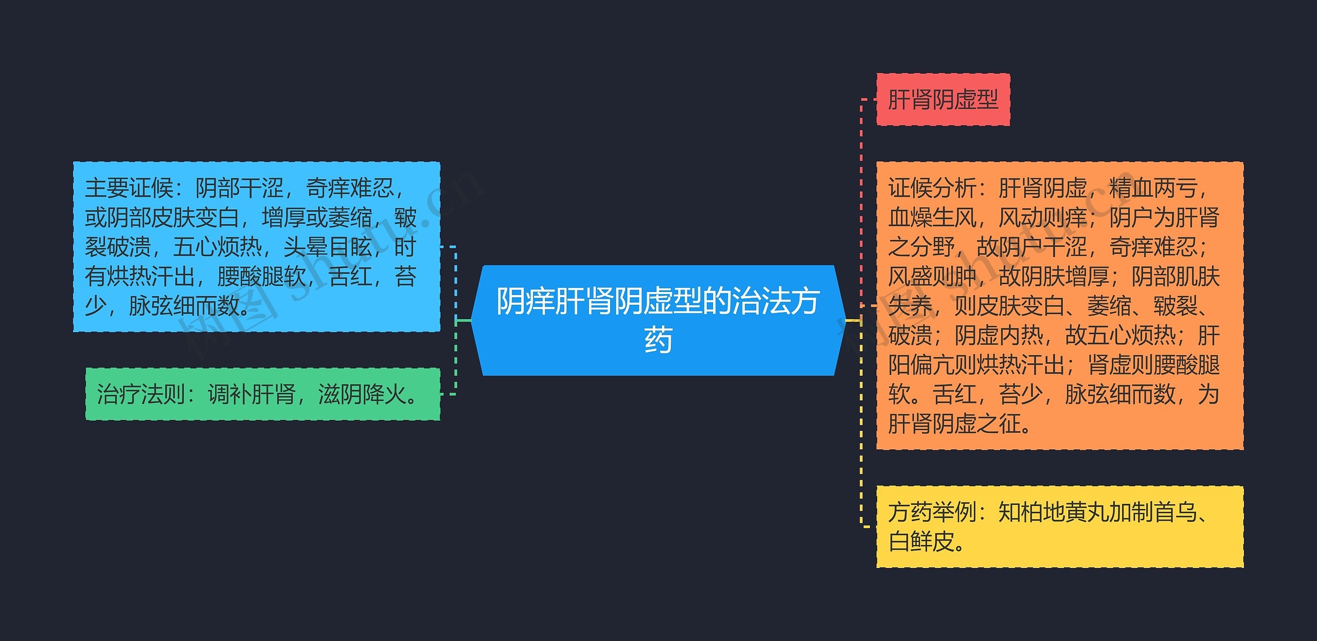 阴痒肝肾阴虚型的治法方药