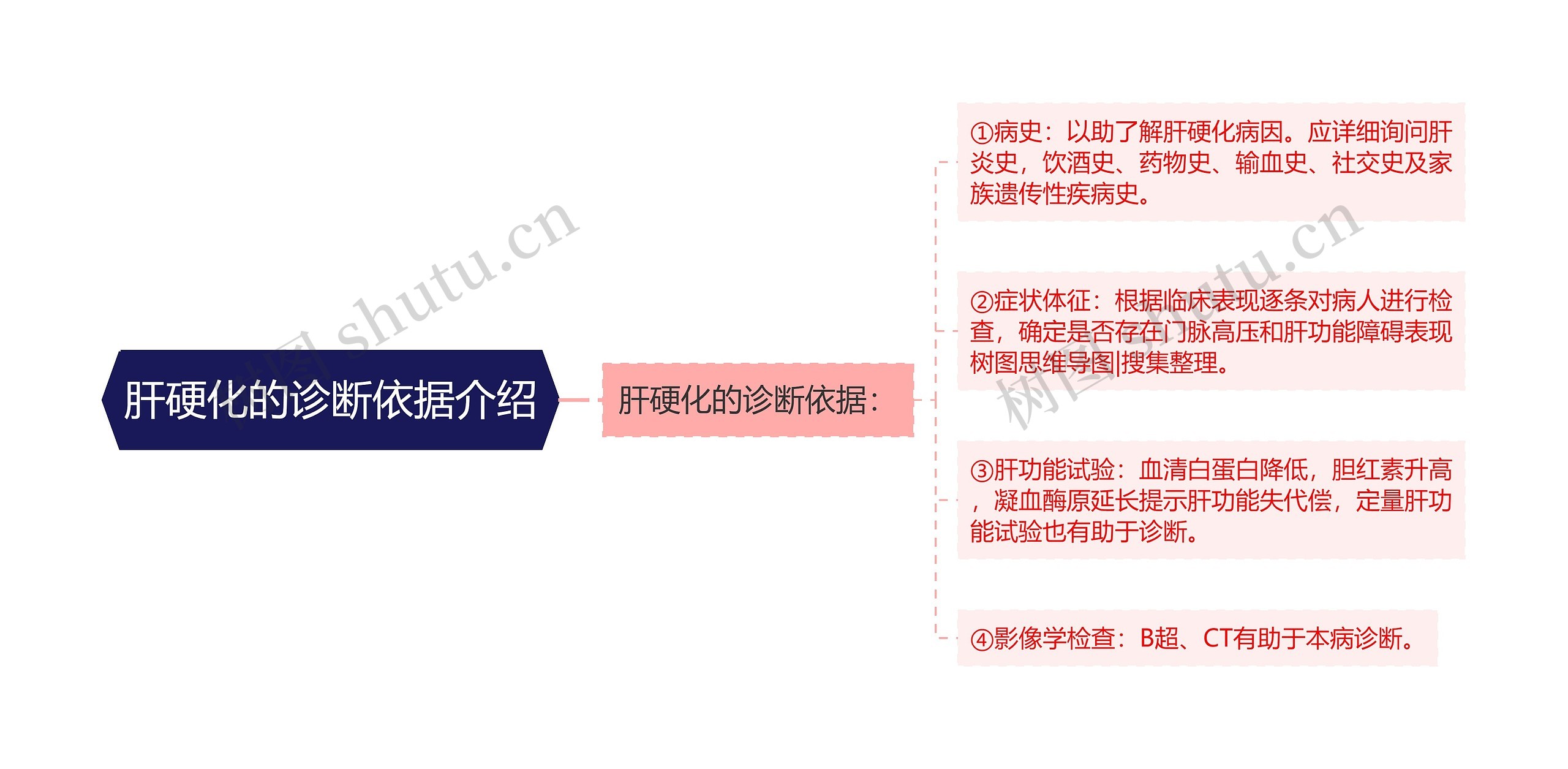 肝硬化的诊断依据介绍思维导图