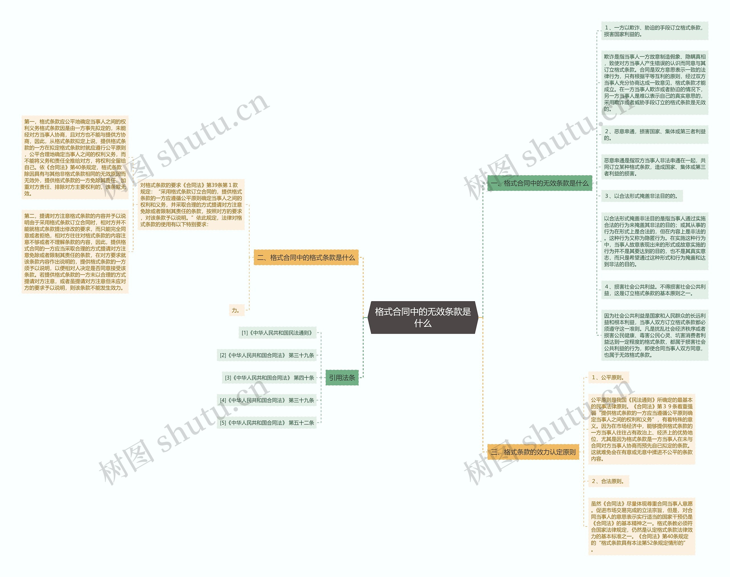格式合同中的无效条款是什么思维导图