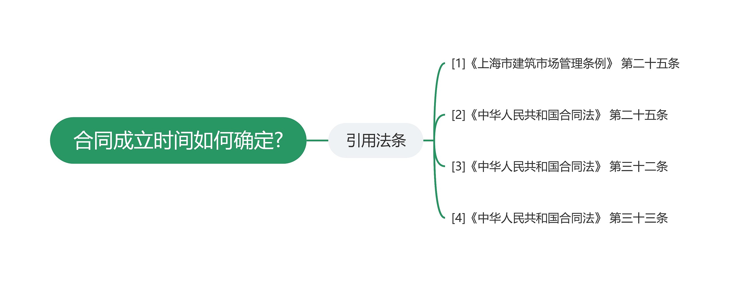 合同成立时间如何确定?思维导图