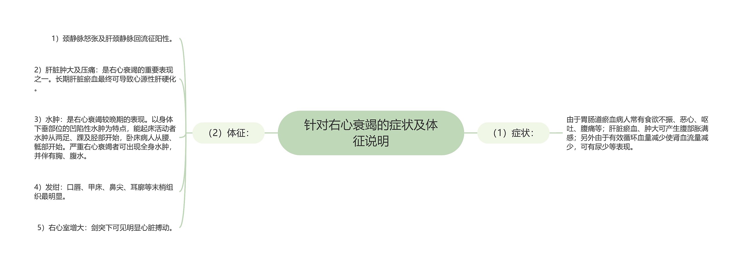 针对右心衰竭的症状及体征说明 针对右心衰竭的症状及体征说明