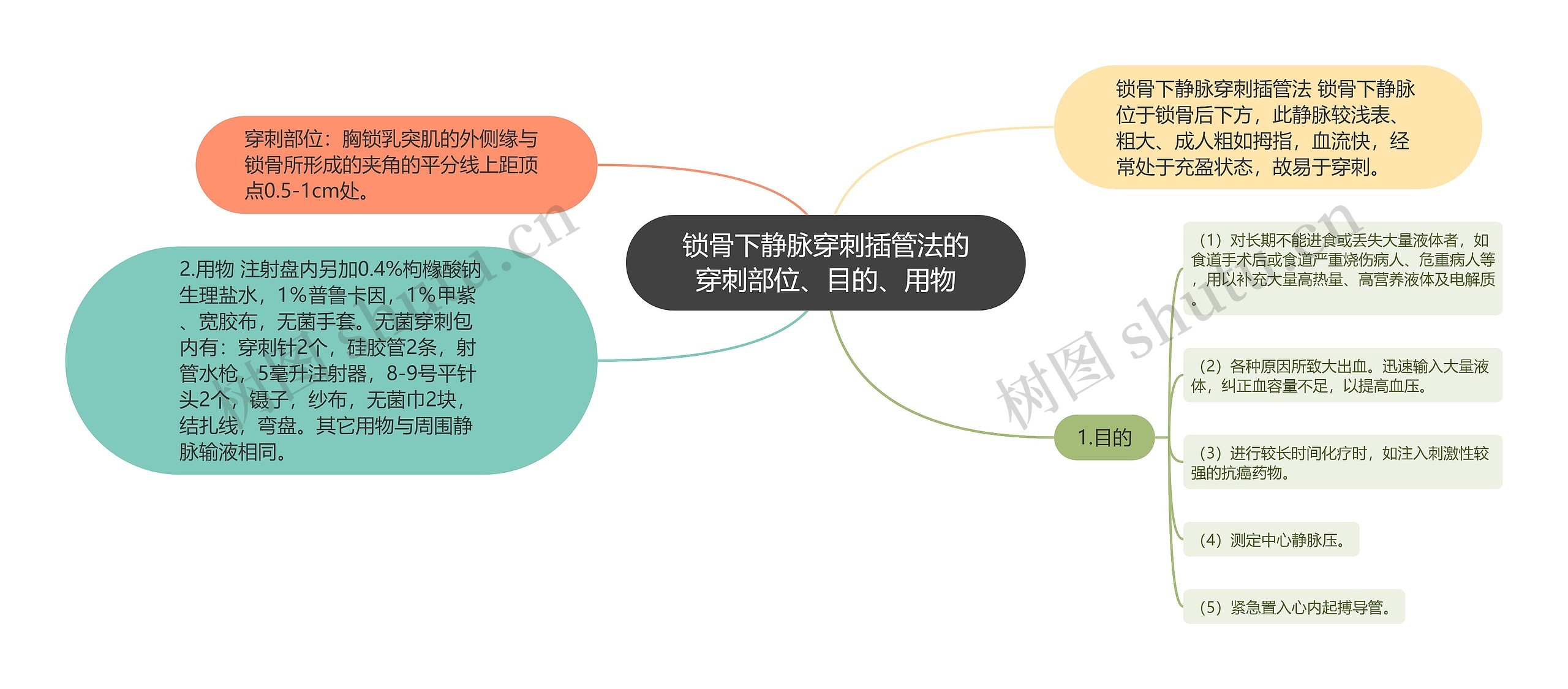 锁骨下静脉穿刺插管法的穿刺部位、目的、用物