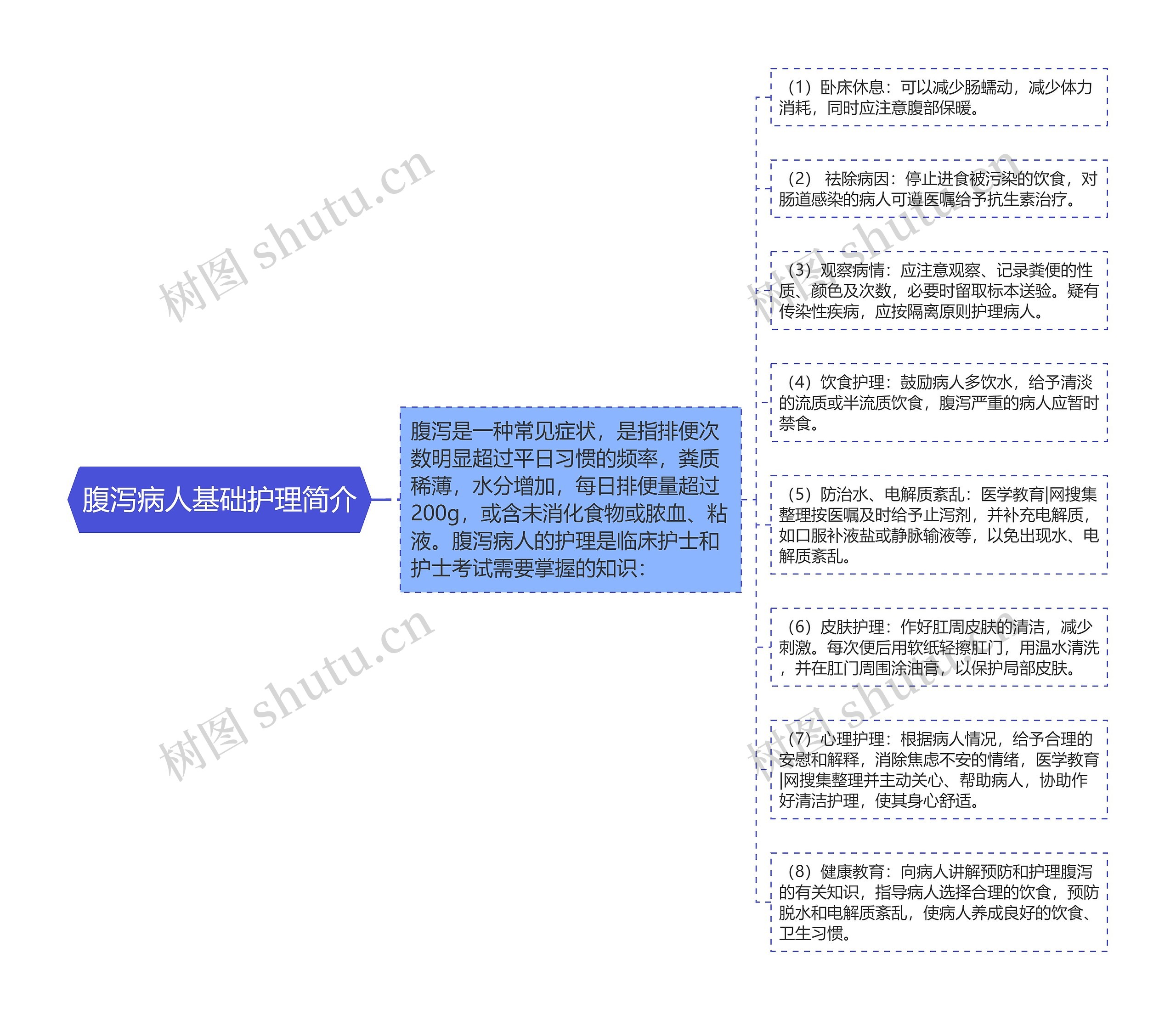 腹泻病人基础护理简介