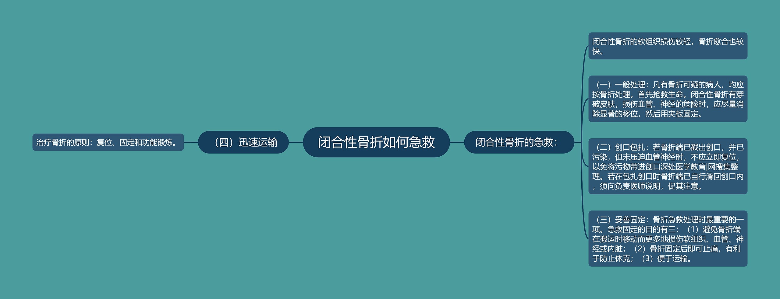 闭合性骨折如何急救