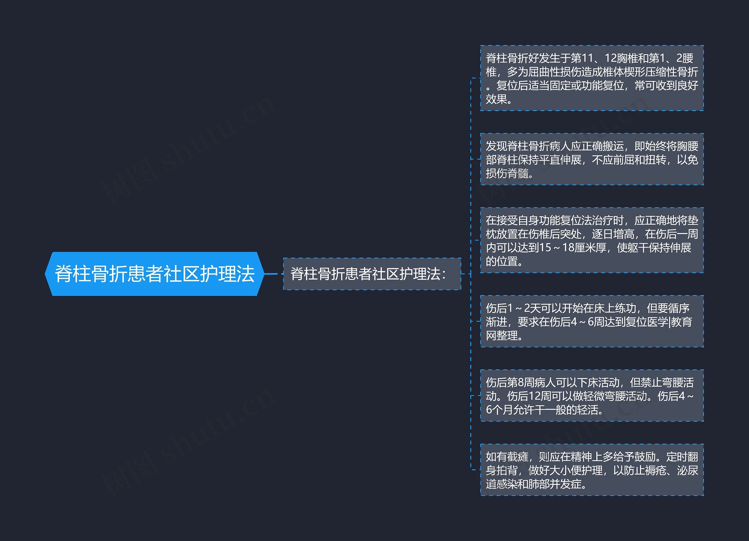 脊柱骨折患者社区护理法思维导图