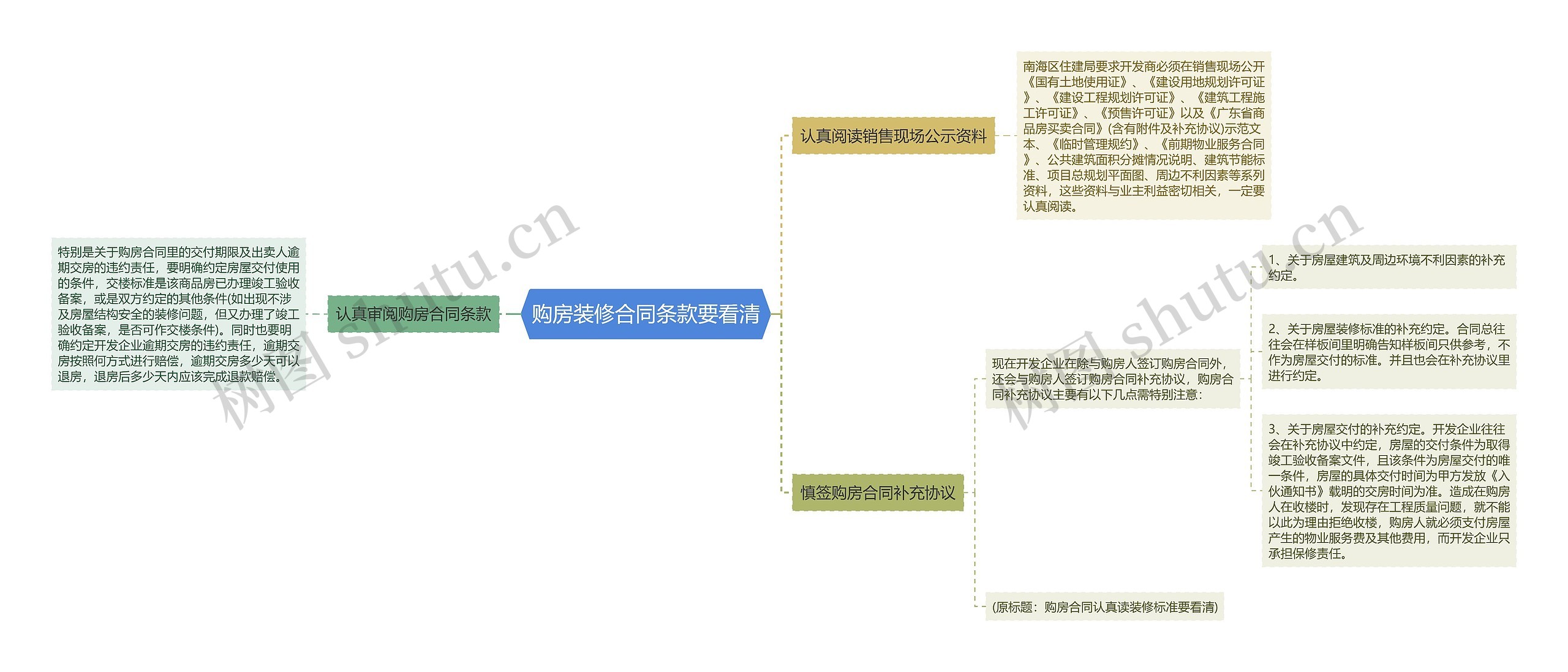 购房装修合同条款要看清思维导图