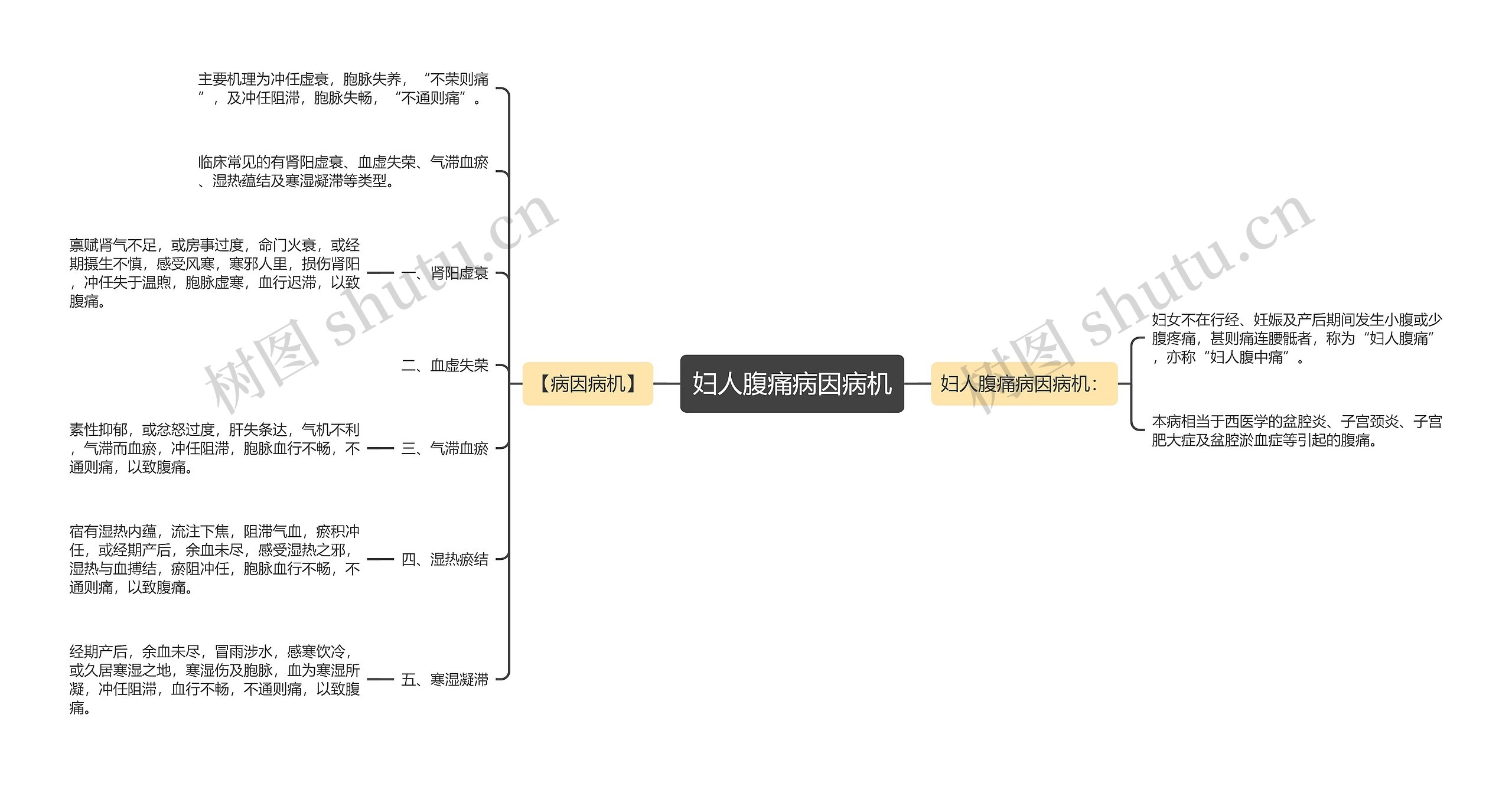 妇人腹痛病因病机 妇人腹痛病因病机