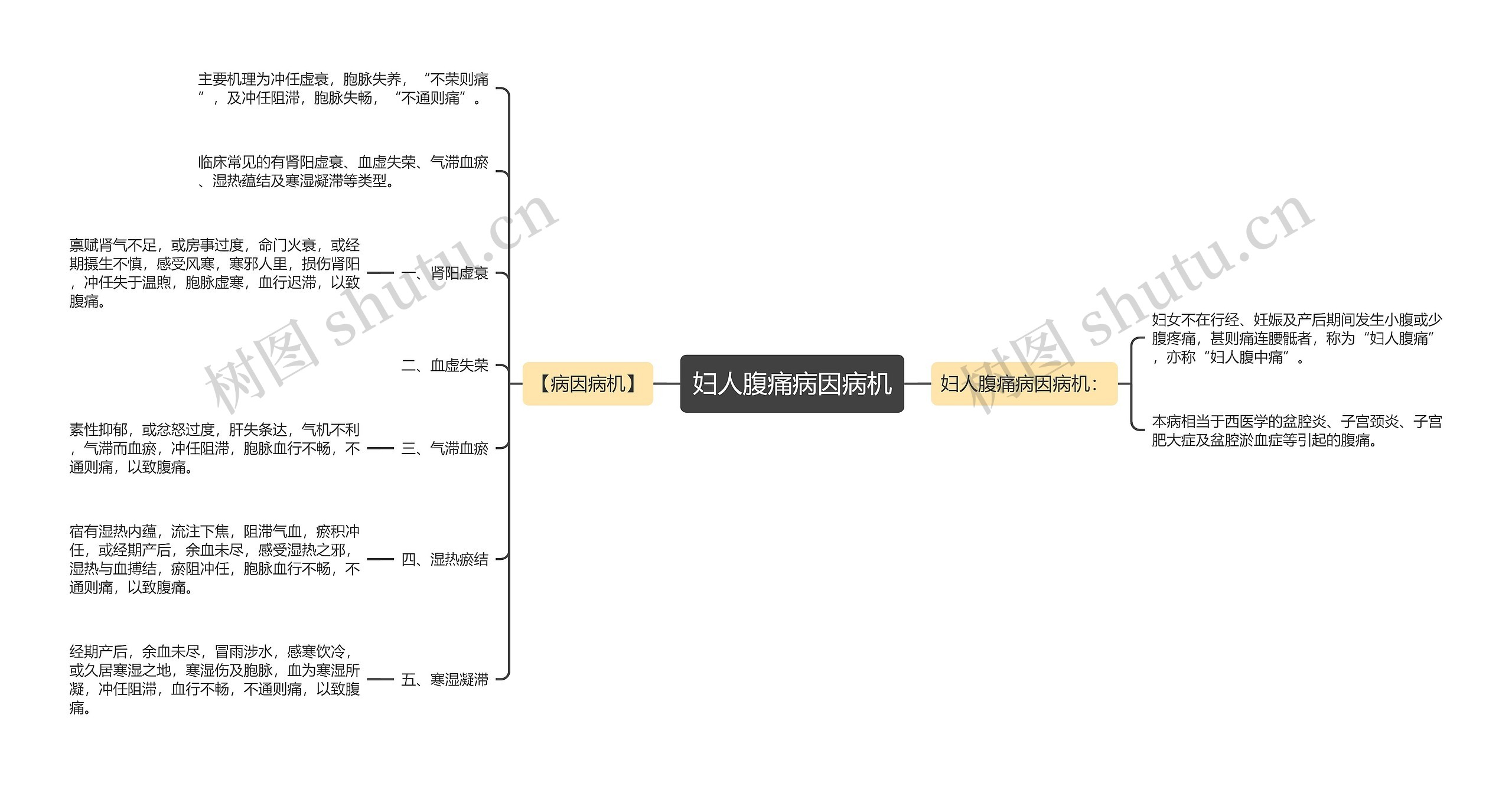 妇人腹痛病因病机思维导图