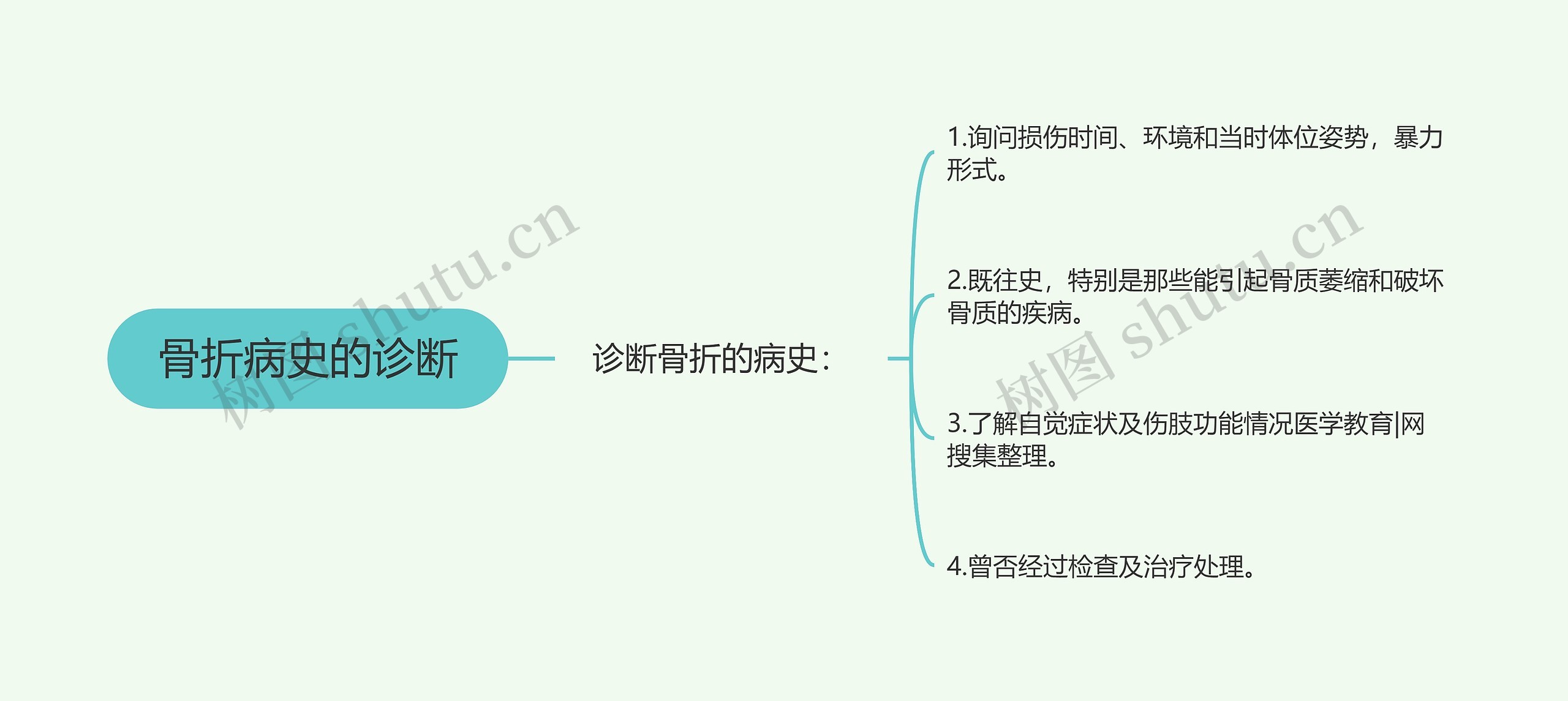 骨折病史的诊断思维导图