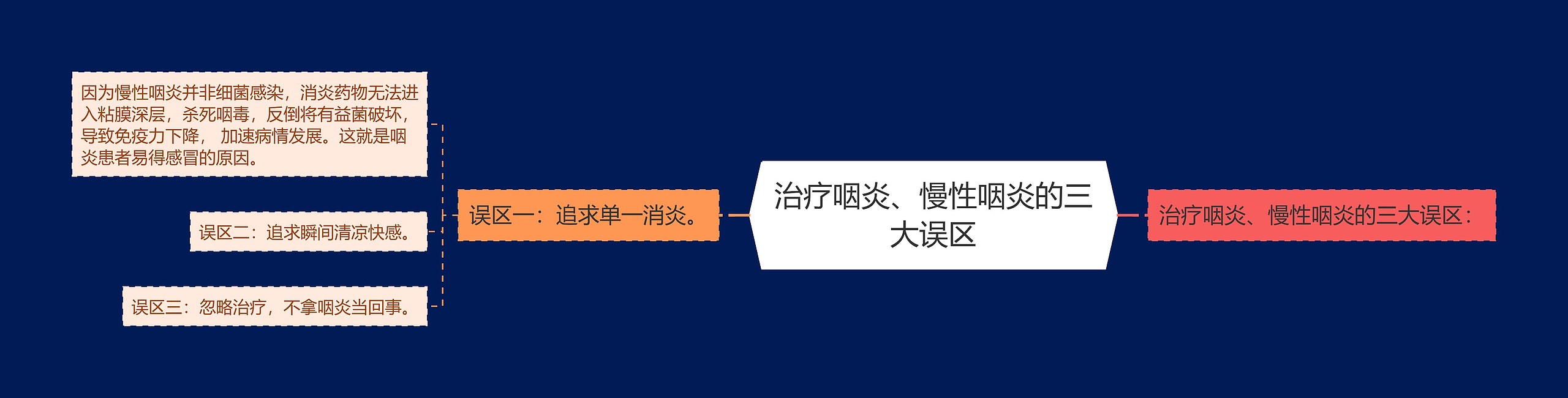 治疗咽炎、慢性咽炎的三大误区思维导图