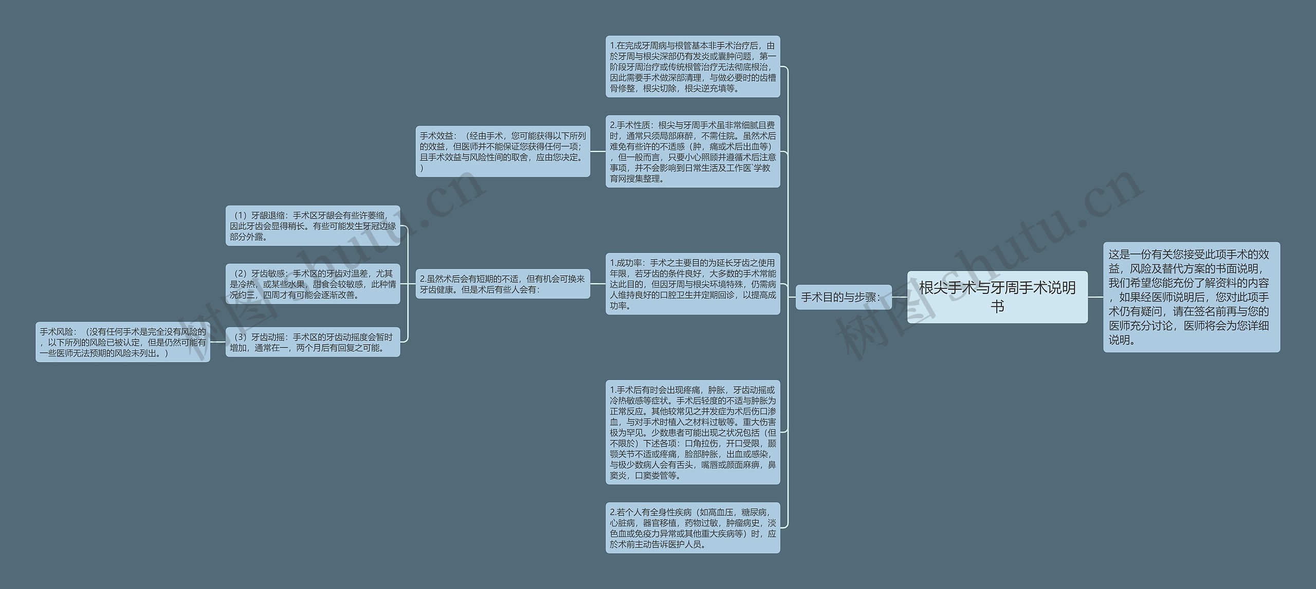 根尖手术与牙周手术说明书