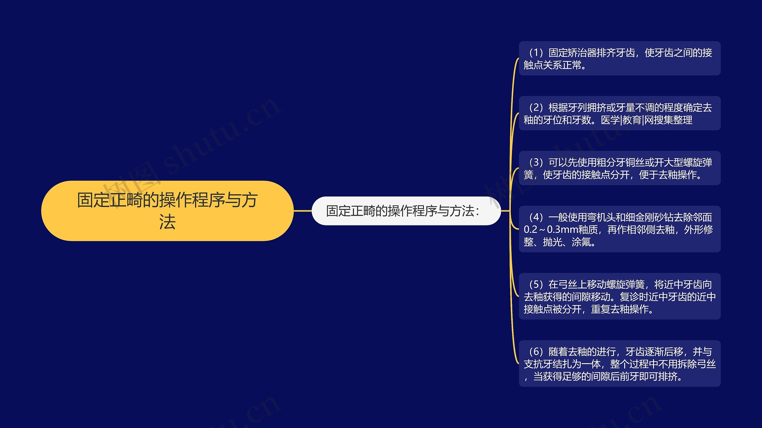 固定正畸的操作程序与方法思维导图