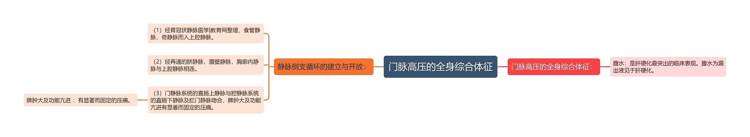 门脉高压的全身综合体征