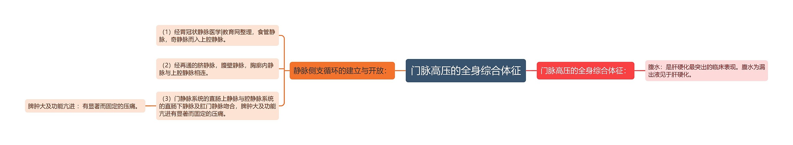 门脉高压的全身综合体征思维导图