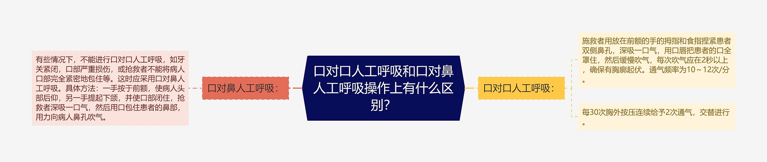 口对口人工呼吸和口对鼻人工呼吸操作上有什么区别？