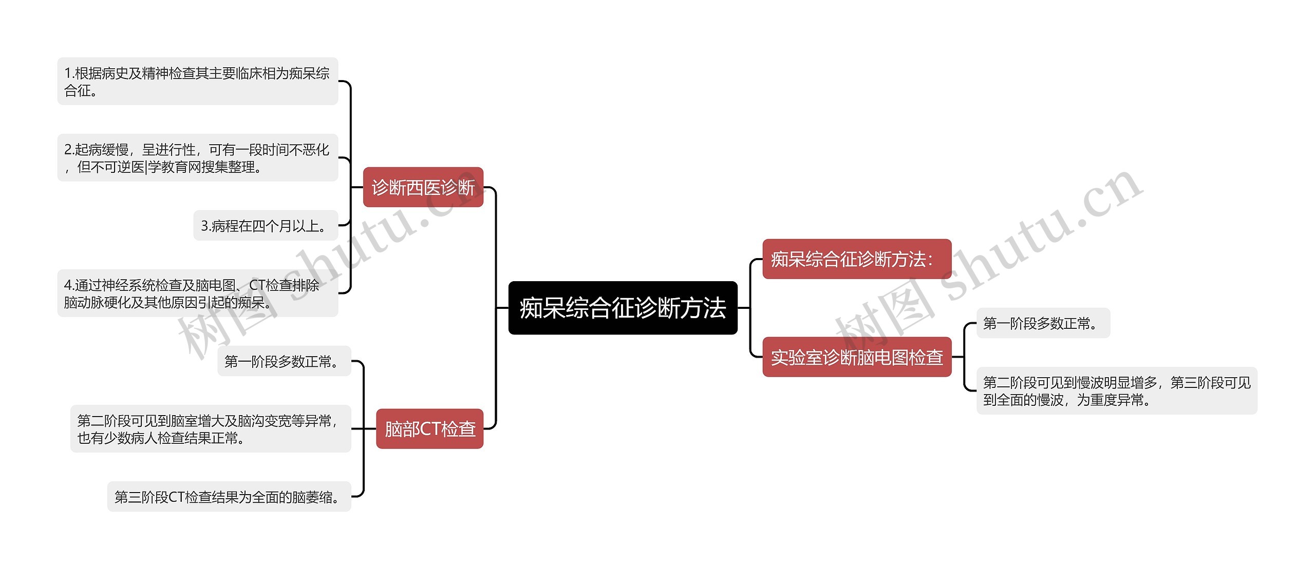 痴呆综合征诊断方法