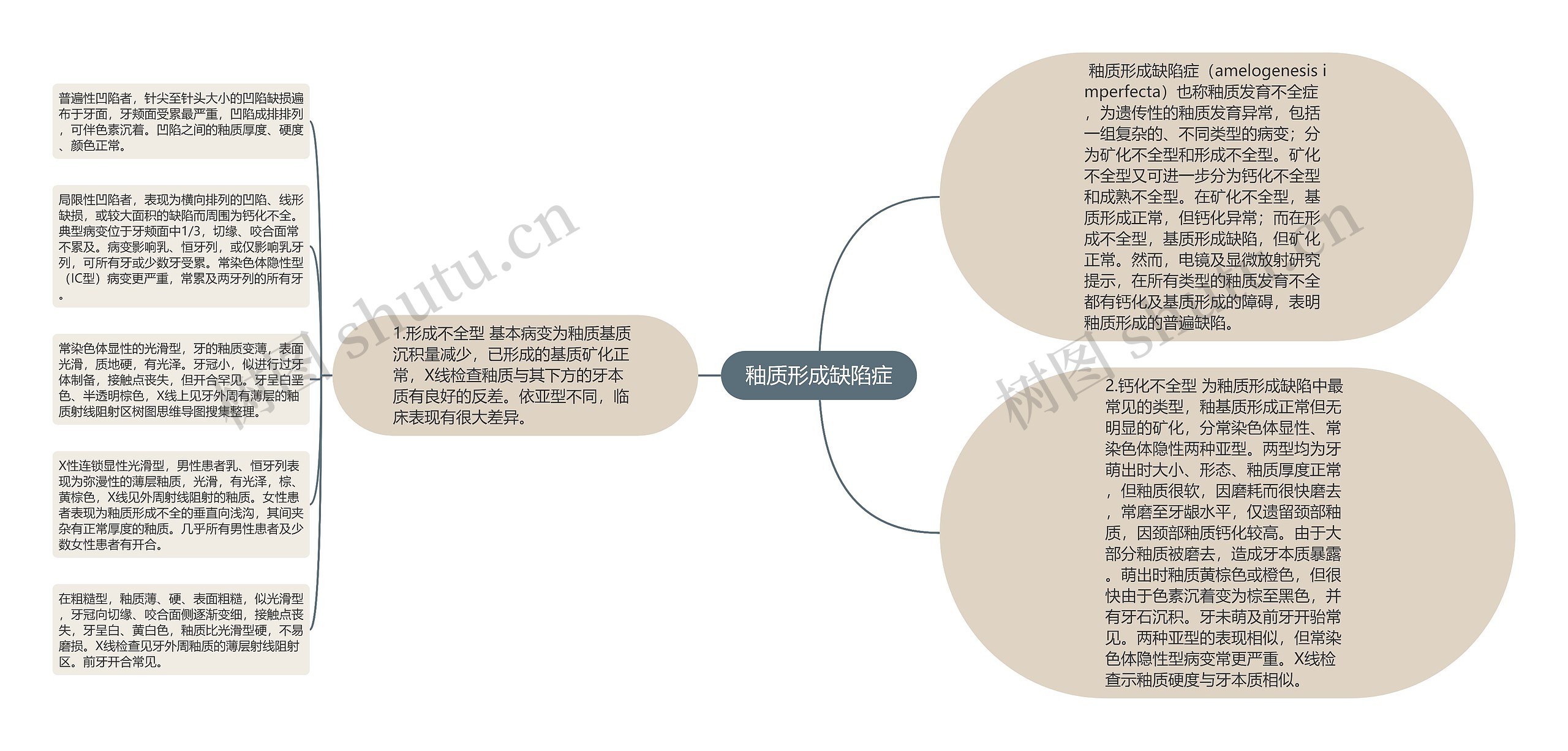 釉质形成缺陷症思维导图