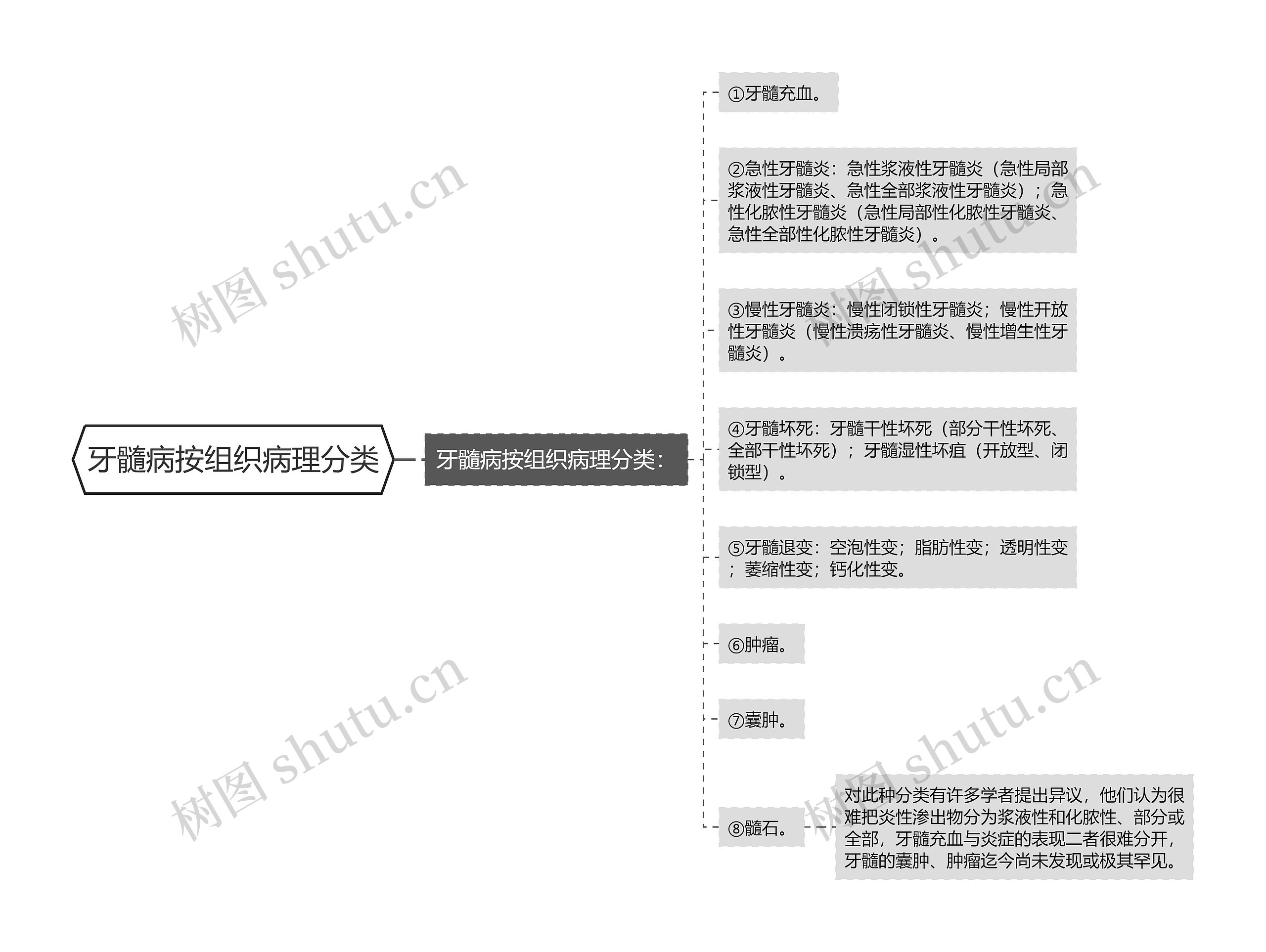 牙髓病按组织病理分类思维导图