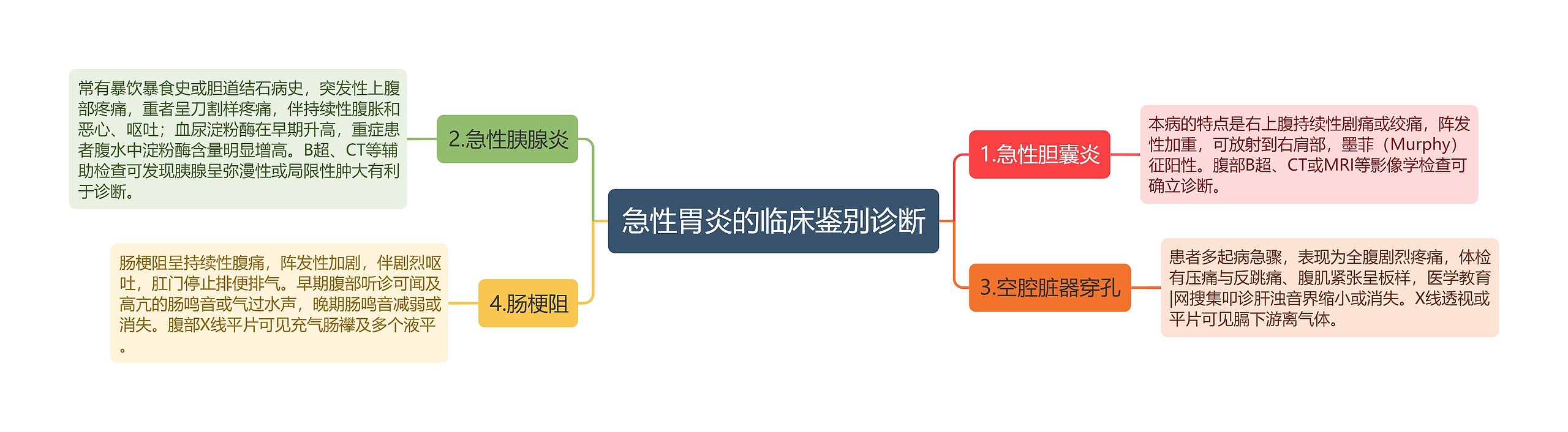 急性胃炎的临床鉴别诊断